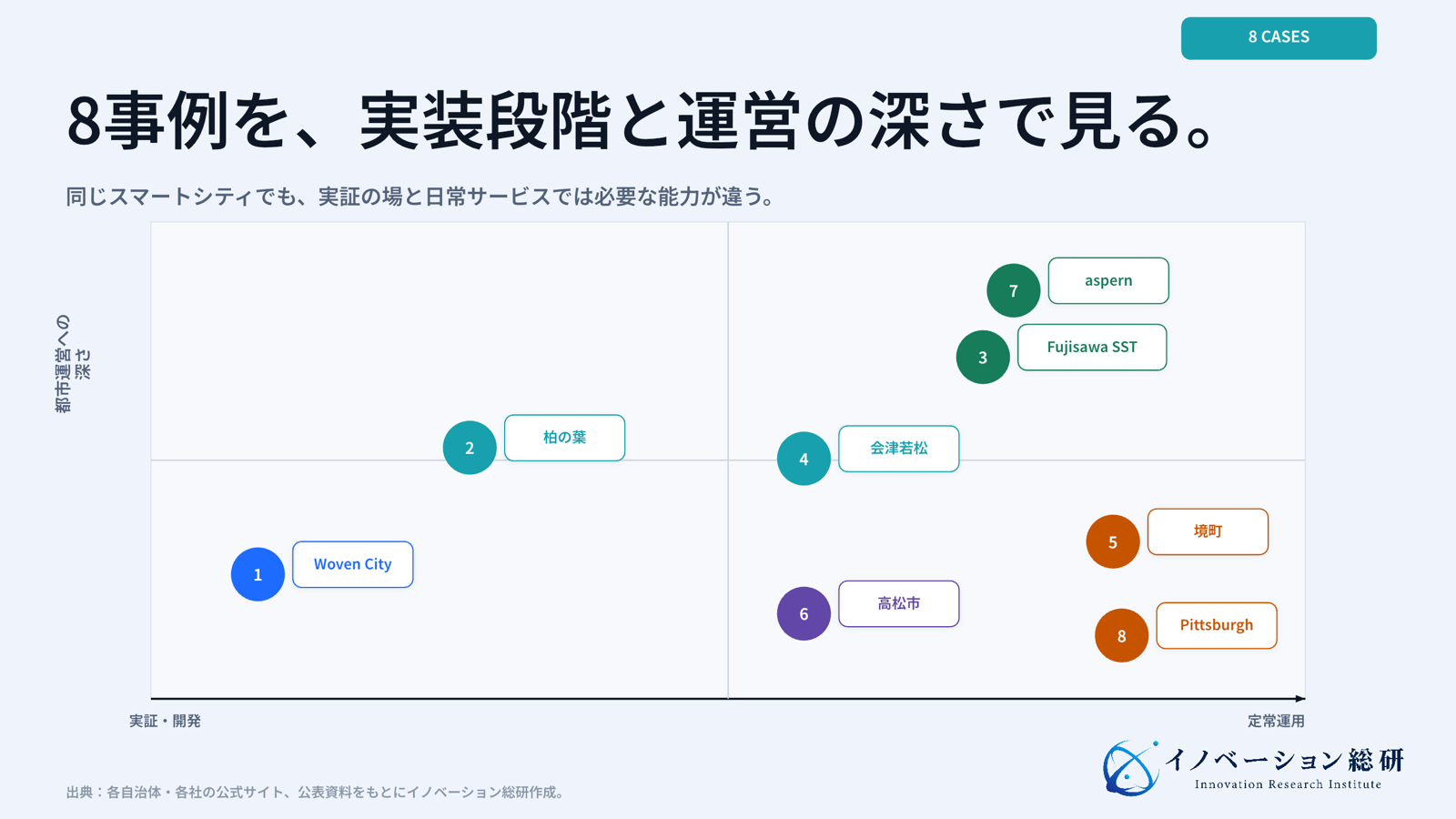 国内外8事例を実装段階と都市運営への深さで整理した図