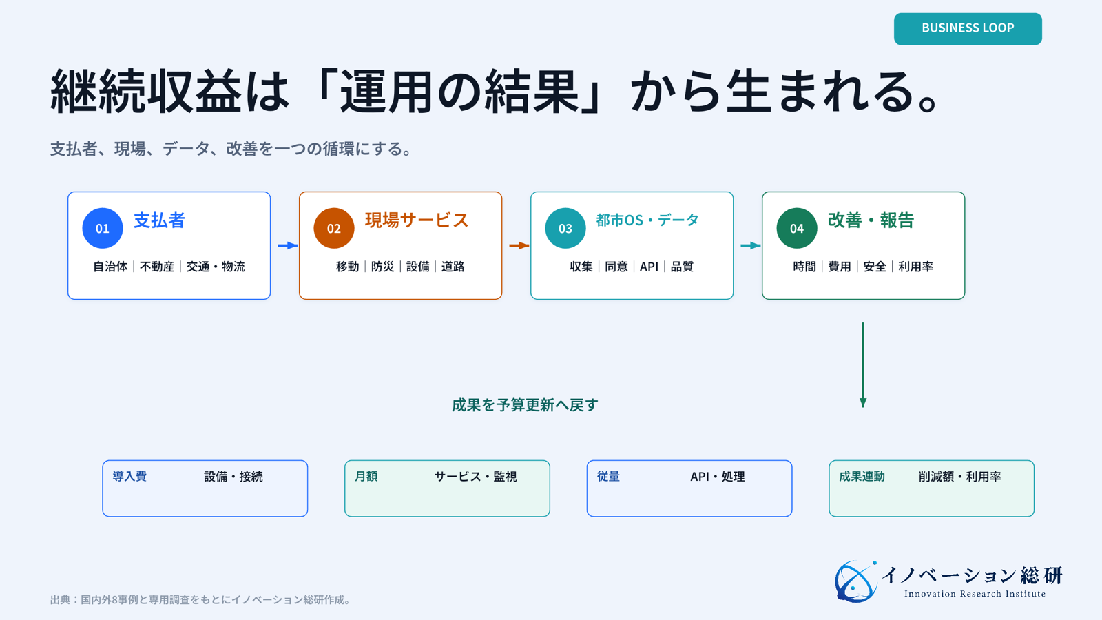 スマートシティ事業の支払者、成果、データ、現場運用をつないだ収益構造の図