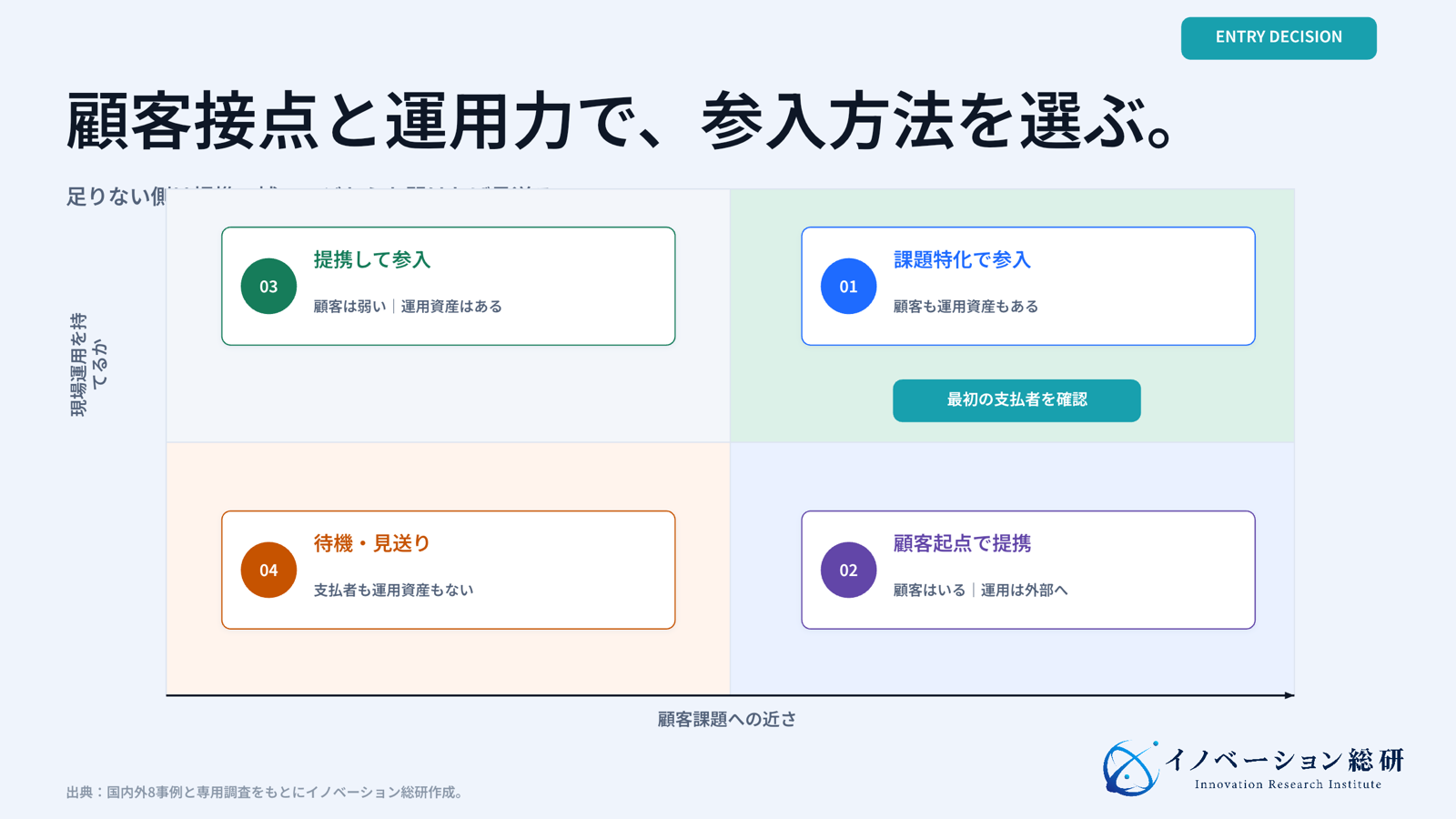 スマートシティへの参入、提携、待機、見送りを決める判断マップ