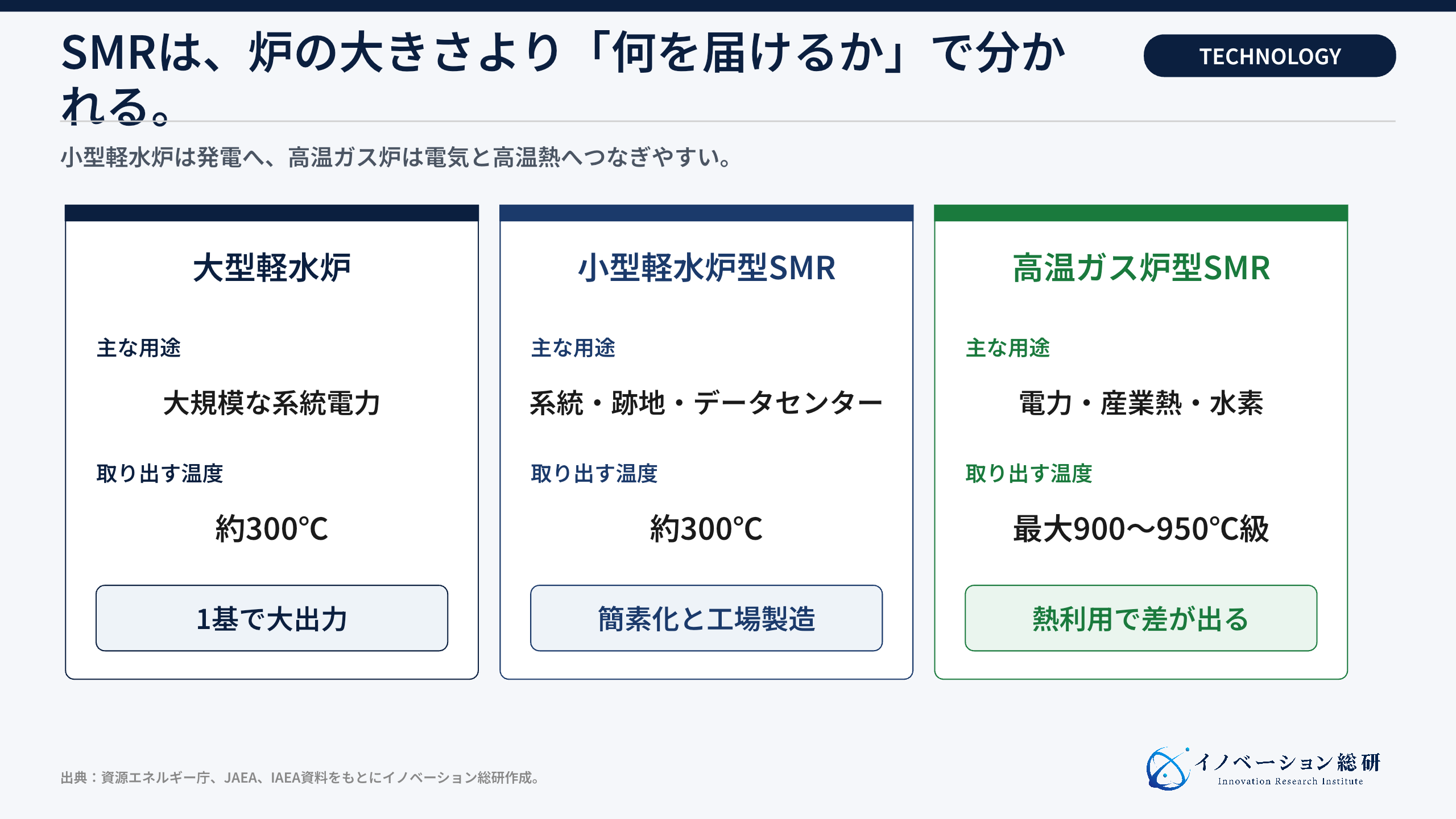SMRと高温ガス炉の違い