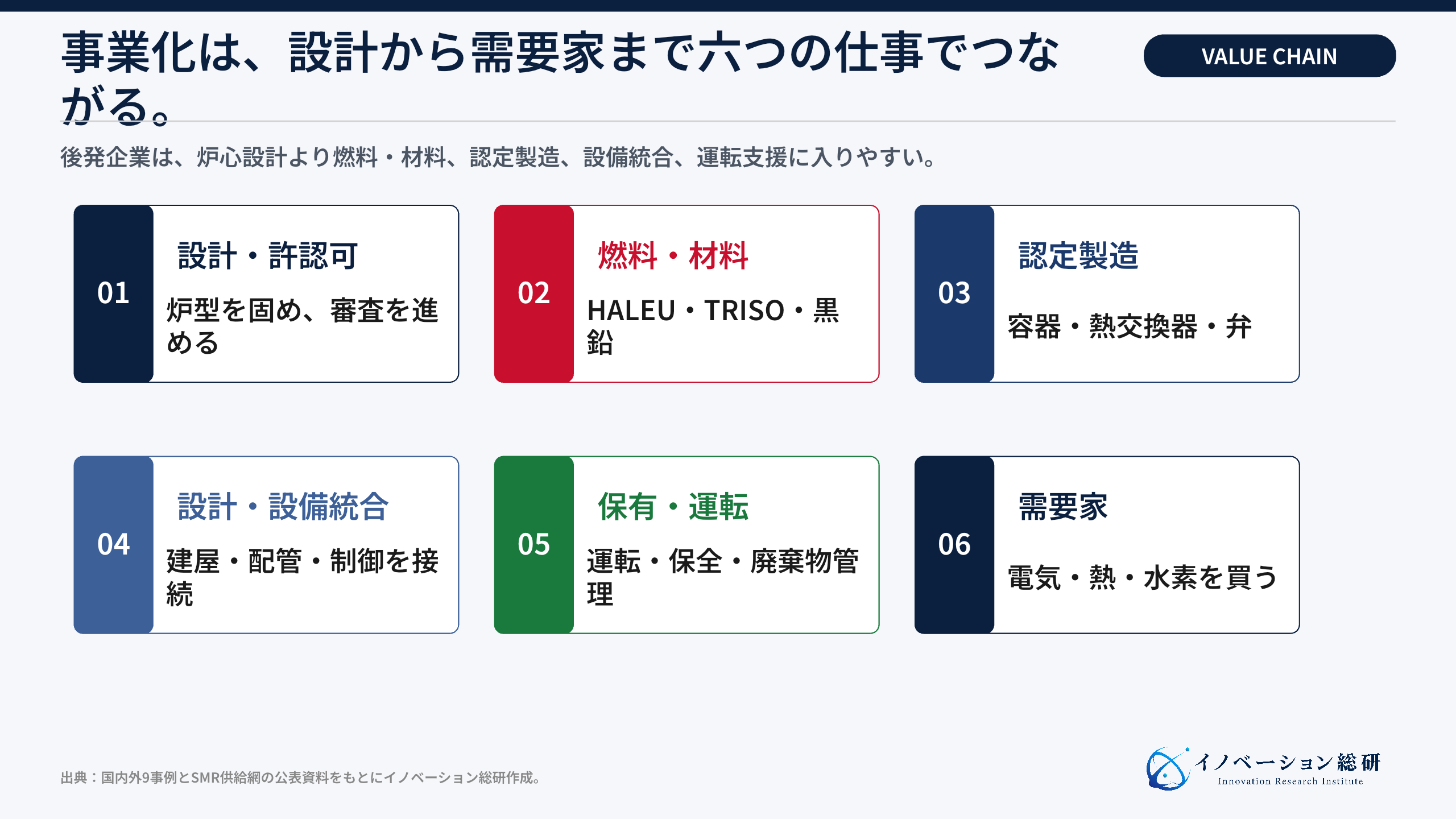 SMRを支える六つの産業レイヤー