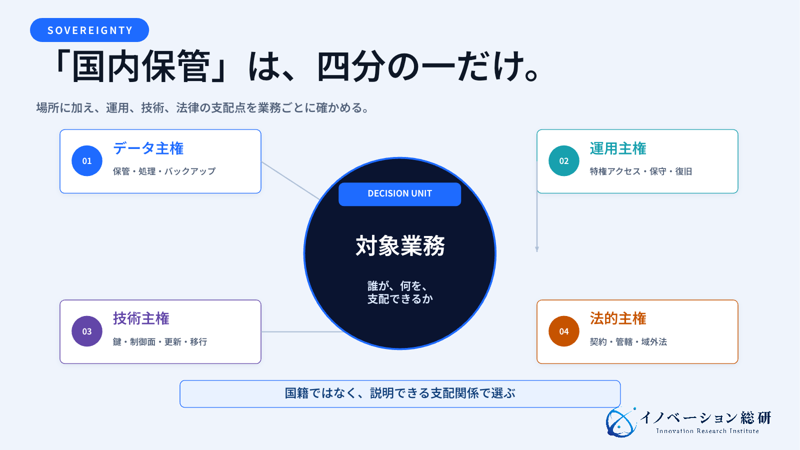 ソブリンクラウドをデータ、運用、技術、法律の4つの主権で整理した図