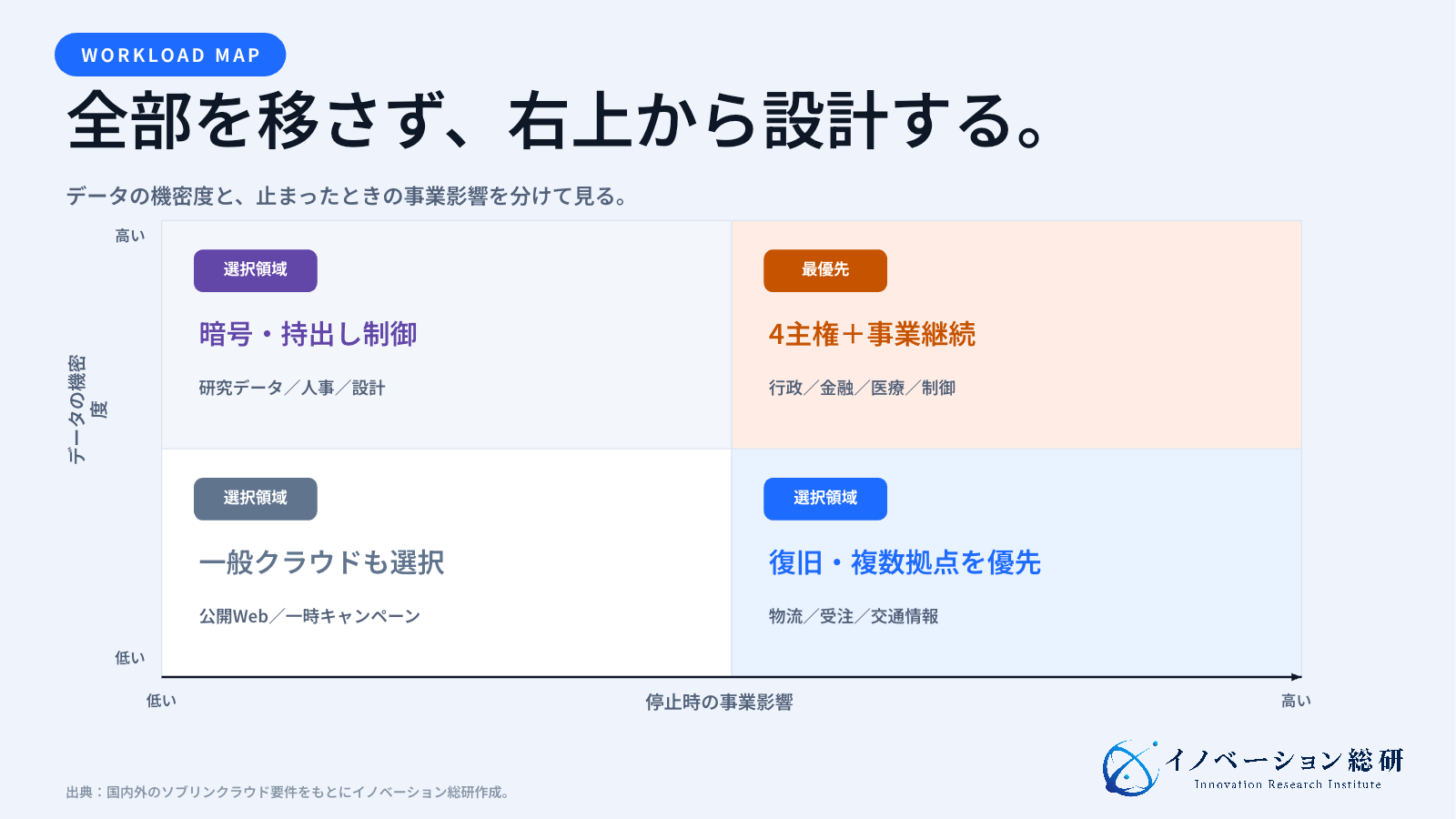 業務をデータの機密度と停止時の事業影響で分け、ソブリンクラウドの優先度を示したマップ