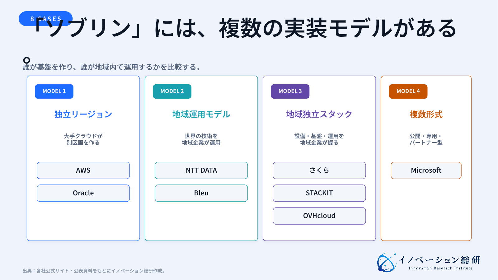 さくらインターネット、NTT DATA、AWS、Microsoft、Oracle、STACKIT、OVHcloud、Bleuの実装モデルを比較した図