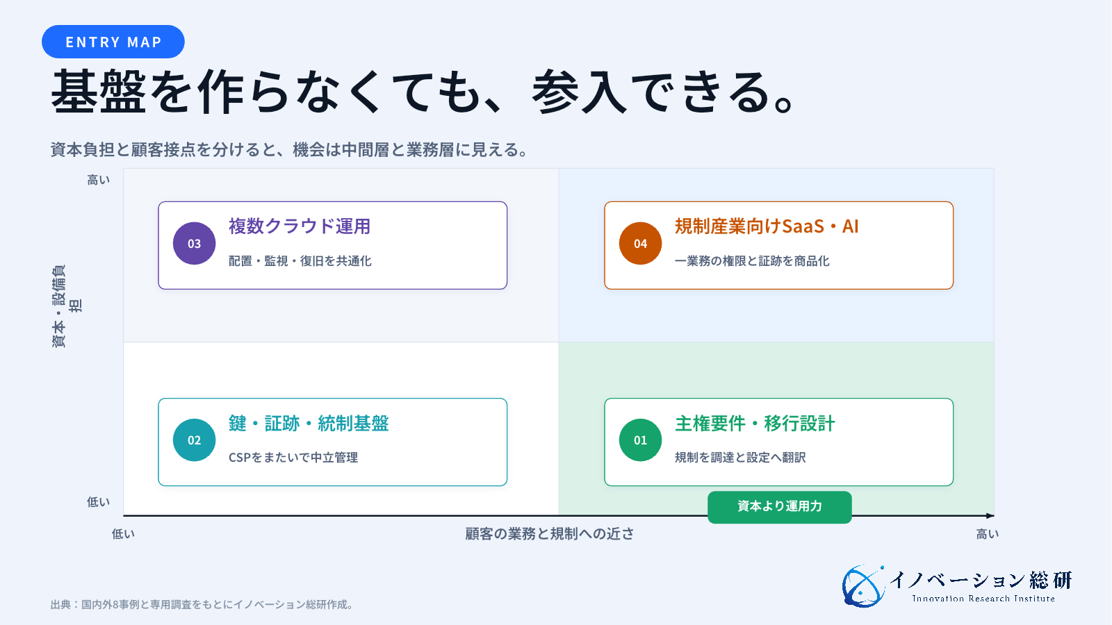 ソブリンクラウドの新規事業を顧客近接性と資本負担で分けた4つの参入マップ