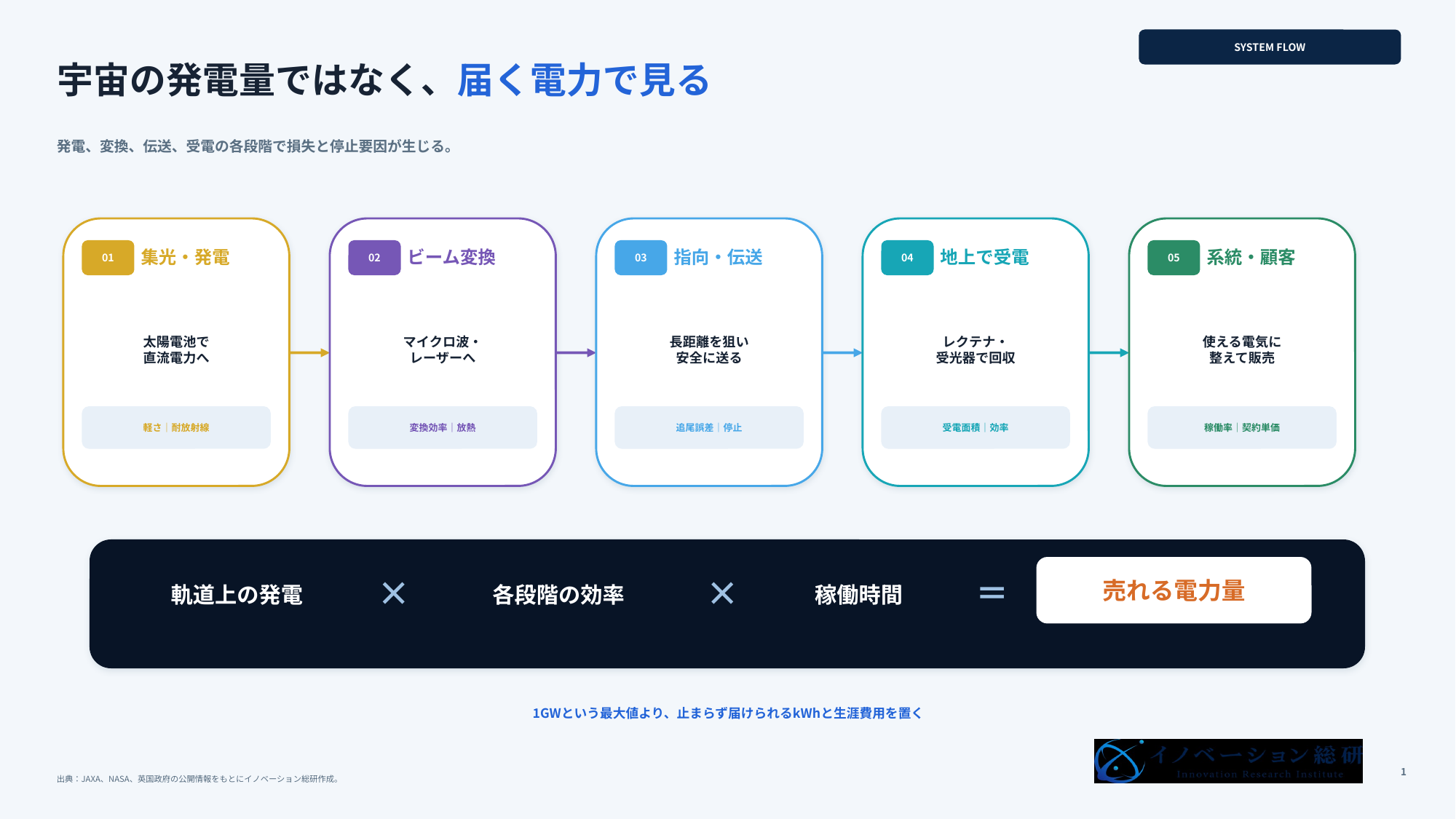 宇宙太陽光発電の仕組み