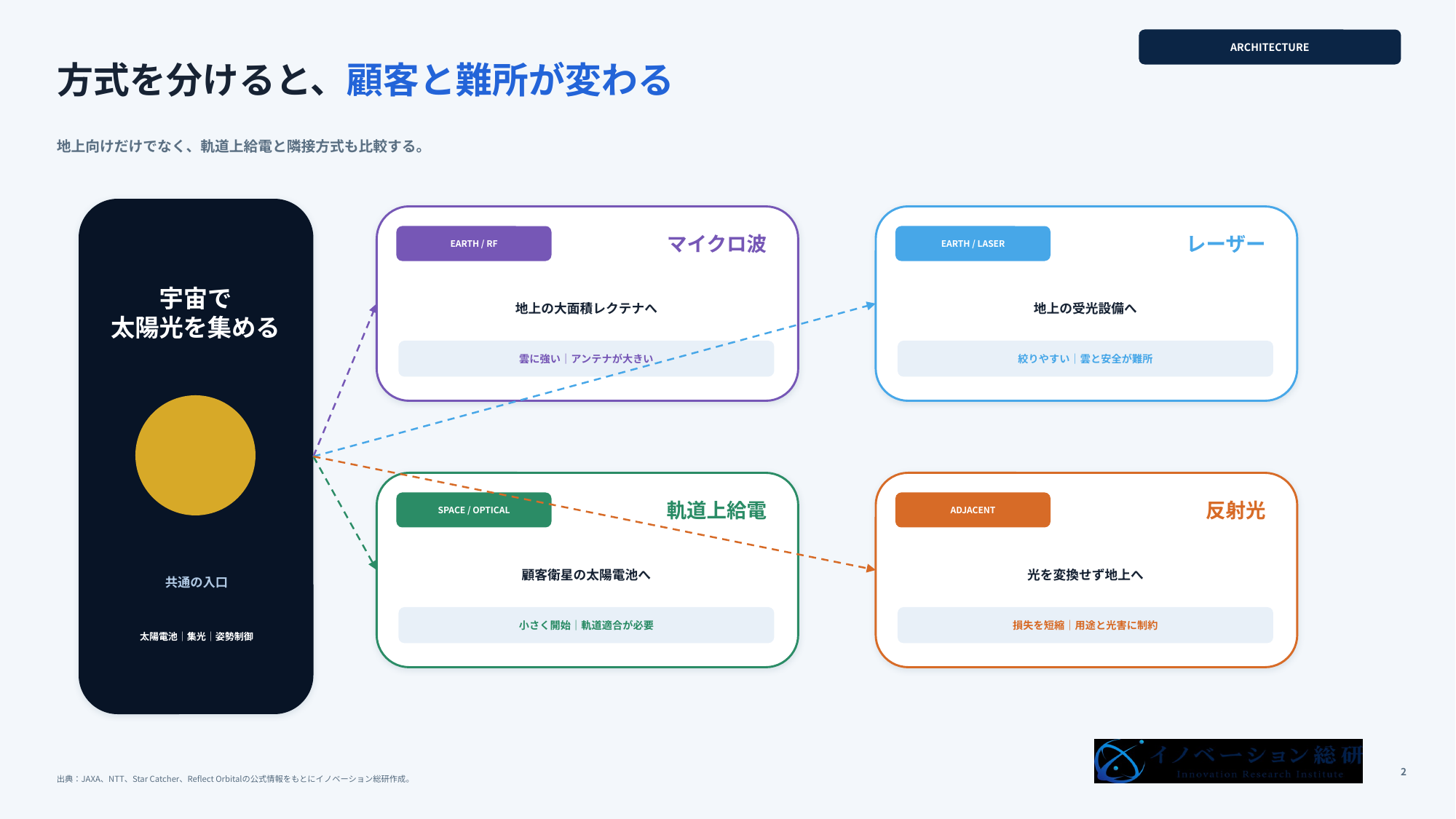 宇宙太陽光発電の方式