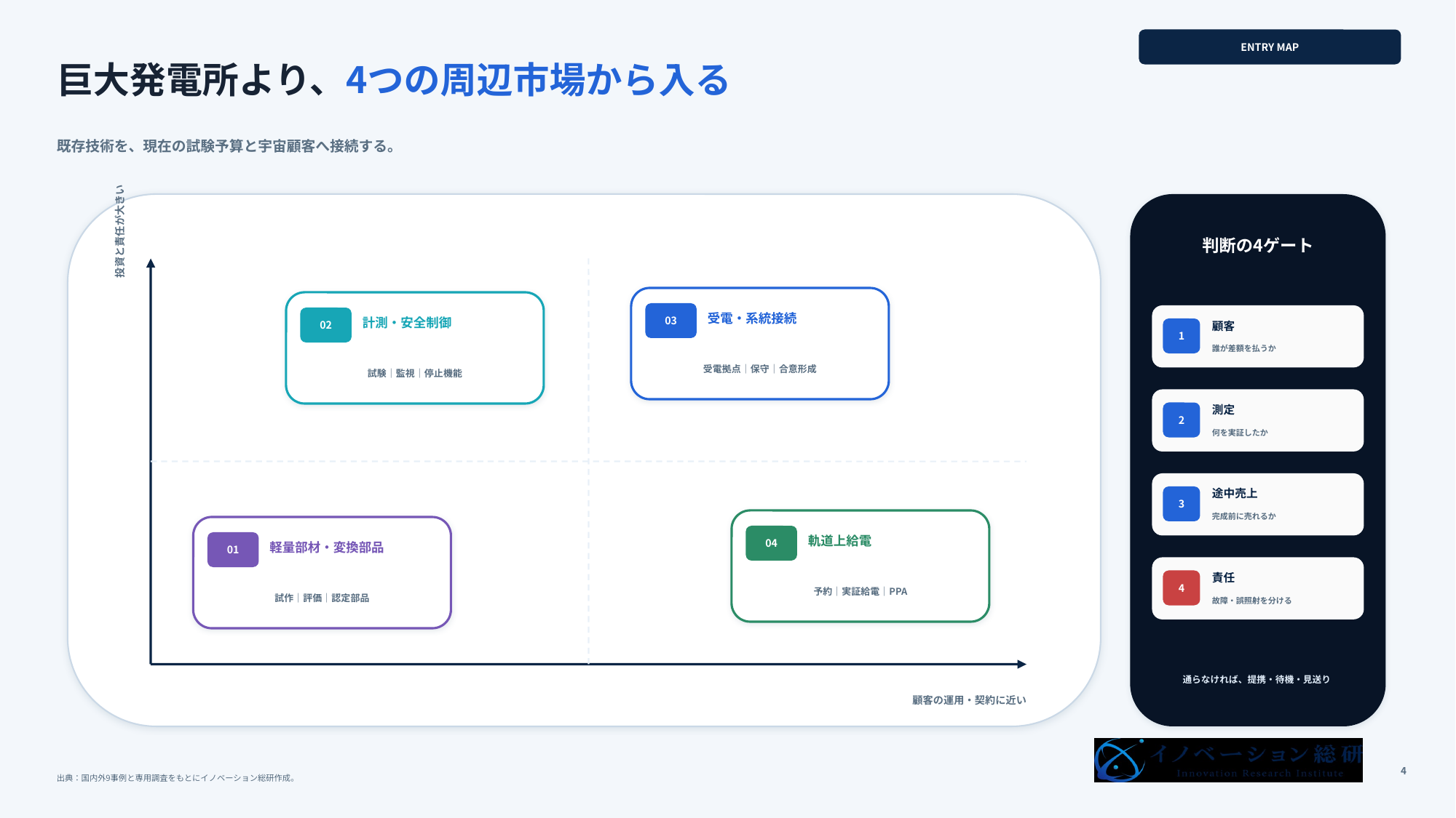 宇宙太陽光発電の参入余地