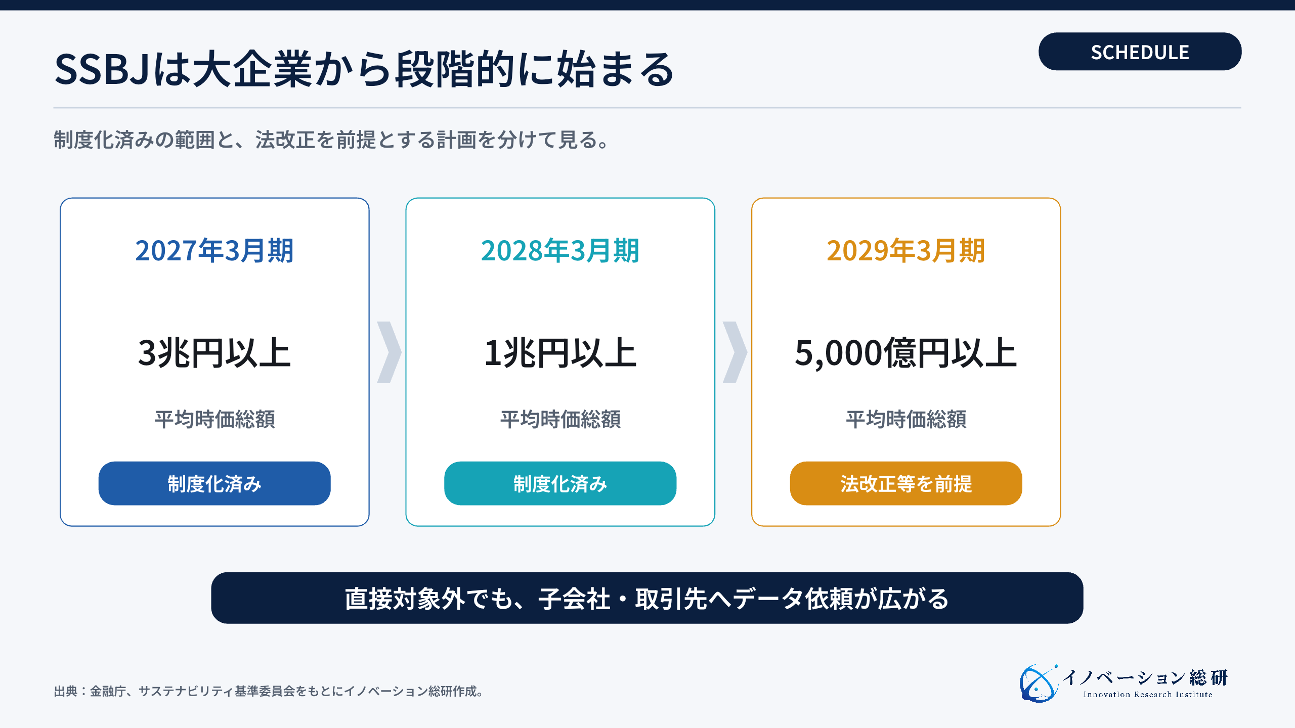 SSBJの対象企業と適用時期