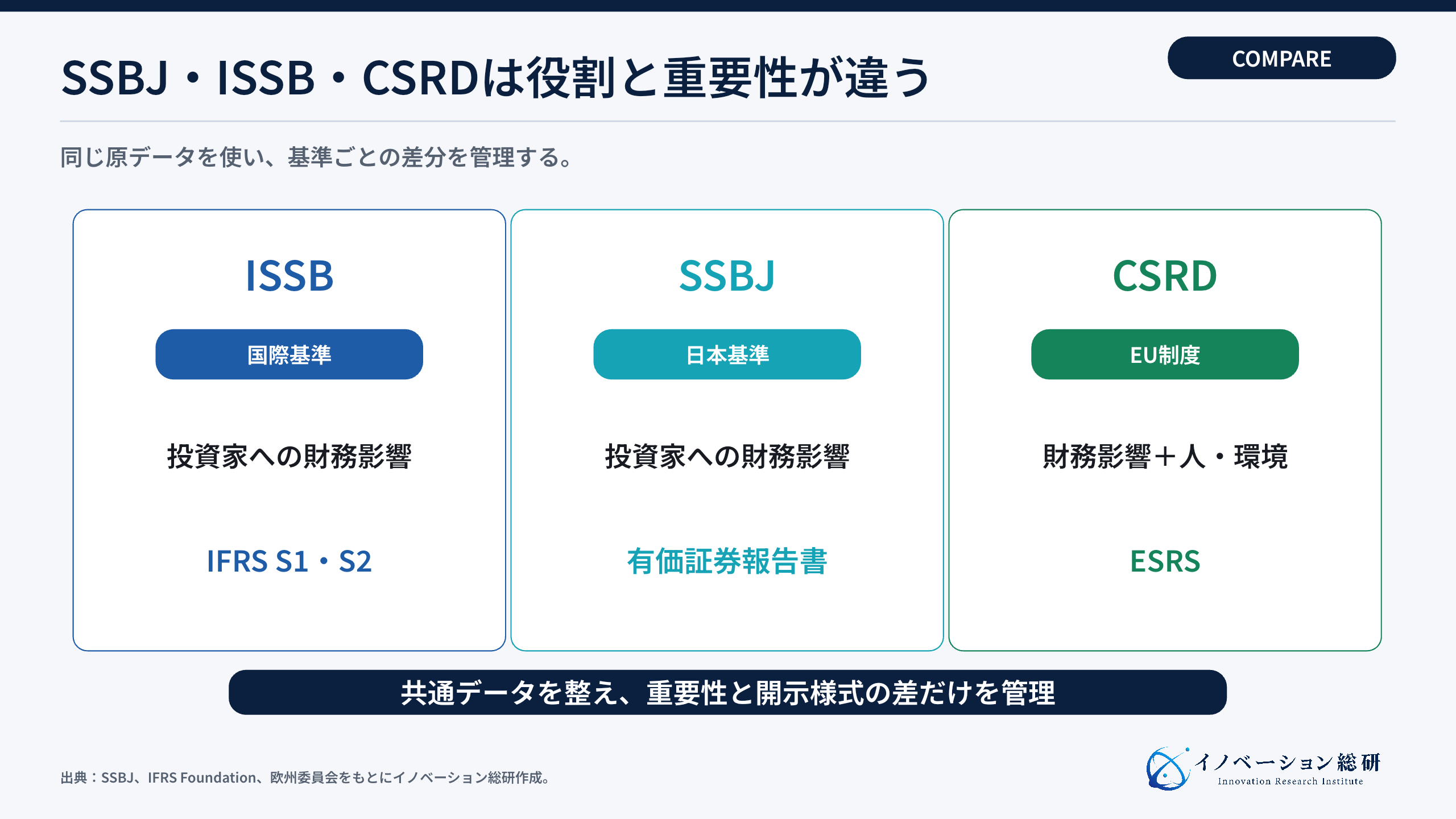SSBJ・ISSB・CSRDの違い