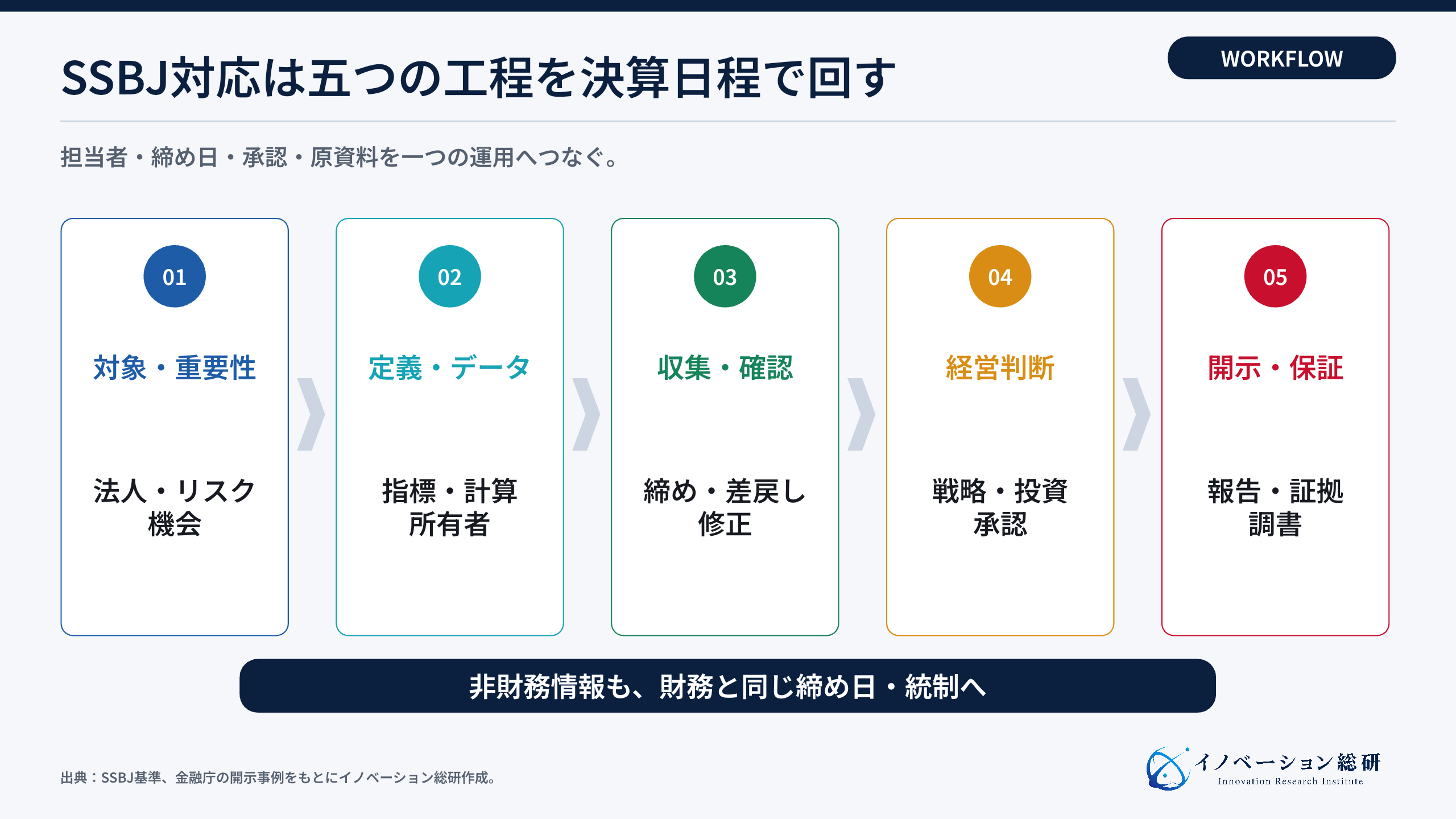 SSBJ対応を決算工程へ組み込む5つの流れ