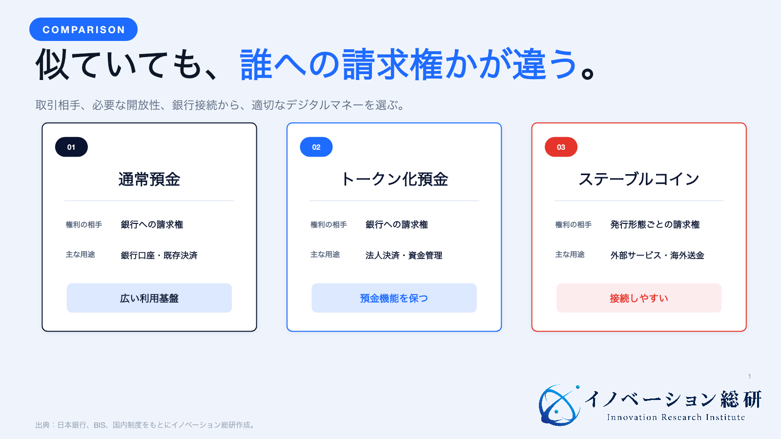 通常預金、トークン化預金、ステーブルコインの違いを比較した図