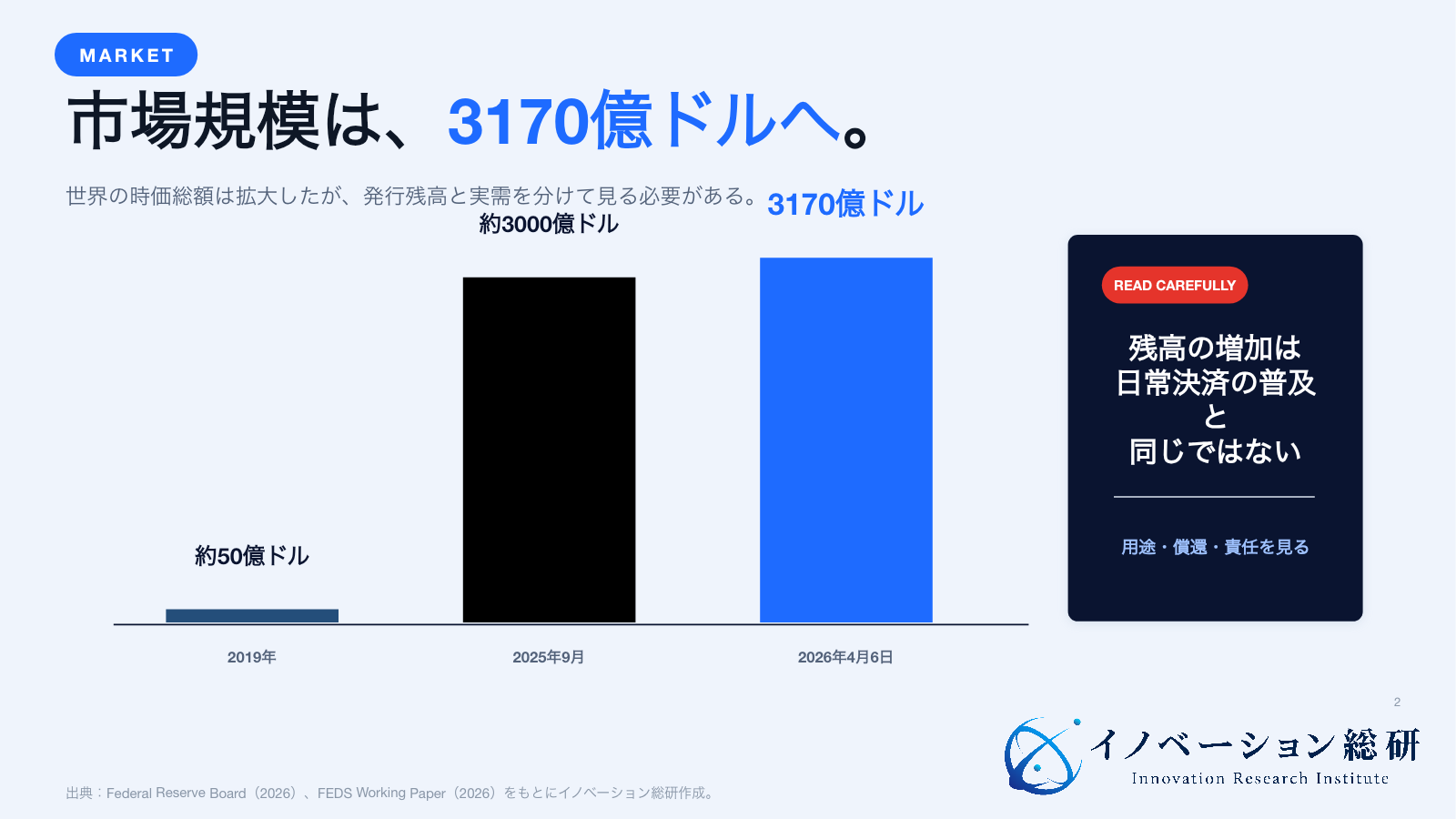 世界のステーブルコイン時価総額が2019年約50億ドルから2026年4月3170億ドルへ拡大したことを示す図