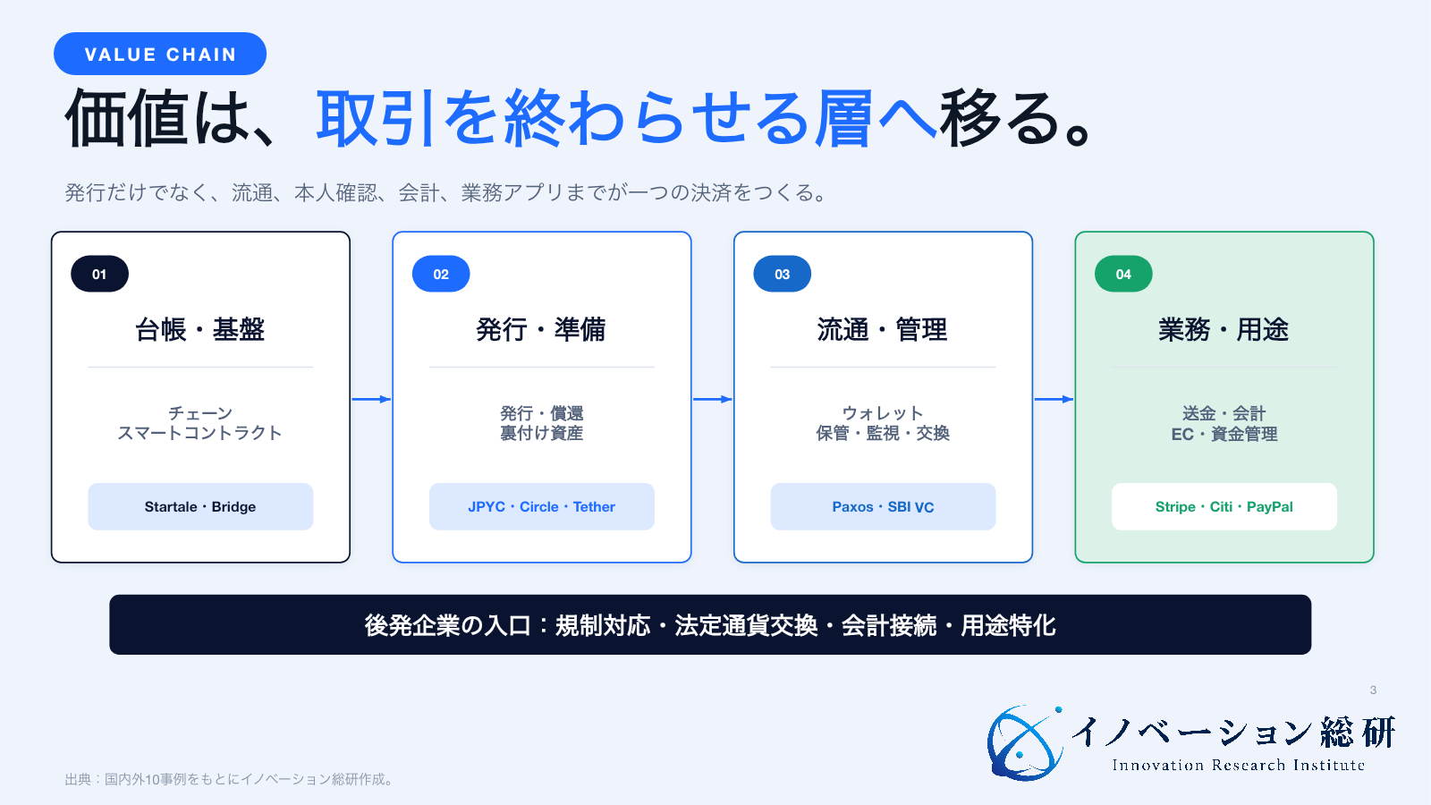 ステーブルコイン事業を台帳、発行、流通、業務の4層で示した図