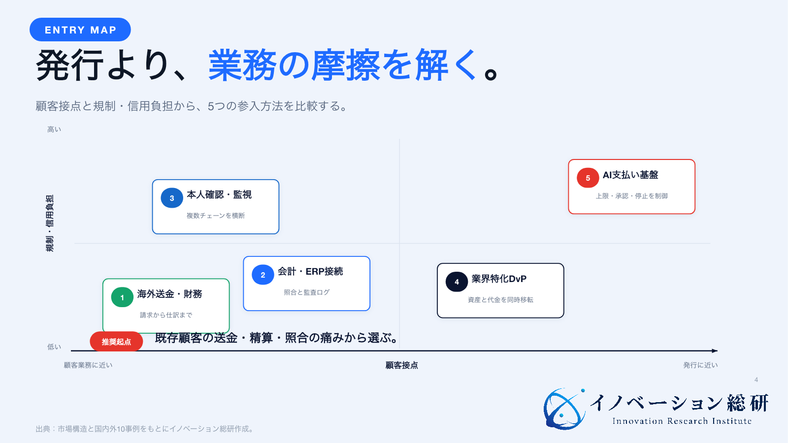 ステーブルコイン領域の5つの参入方法を顧客接点と規制負担で配置した図
