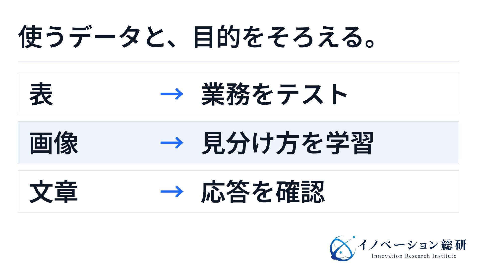 表はテスト、画像は学習、文章は応答の確認に使う合成データの代表的な対応図