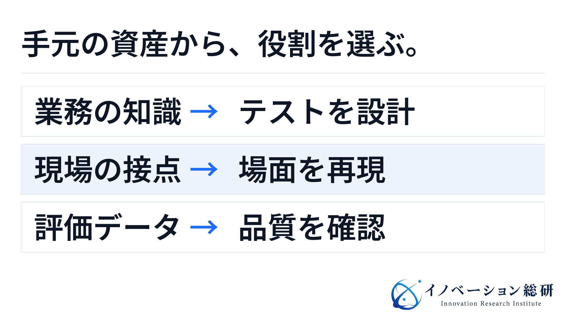 業務知識はテスト設計、現場の接点は場面の再現、評価用データは品質の確認につながる参入の対応図