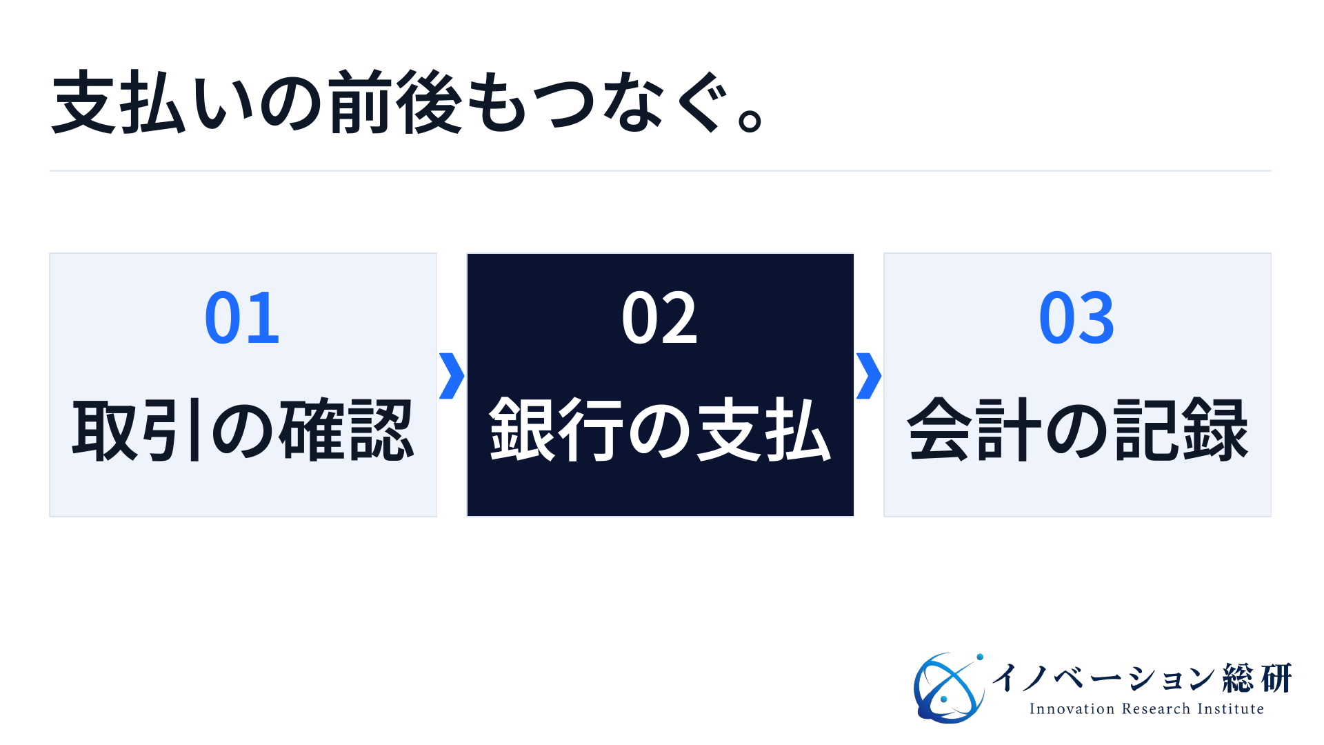 取引条件の確認、銀行による支払い、会計への記録をつなぐ。送金だけでなく前後の処理を対象にする