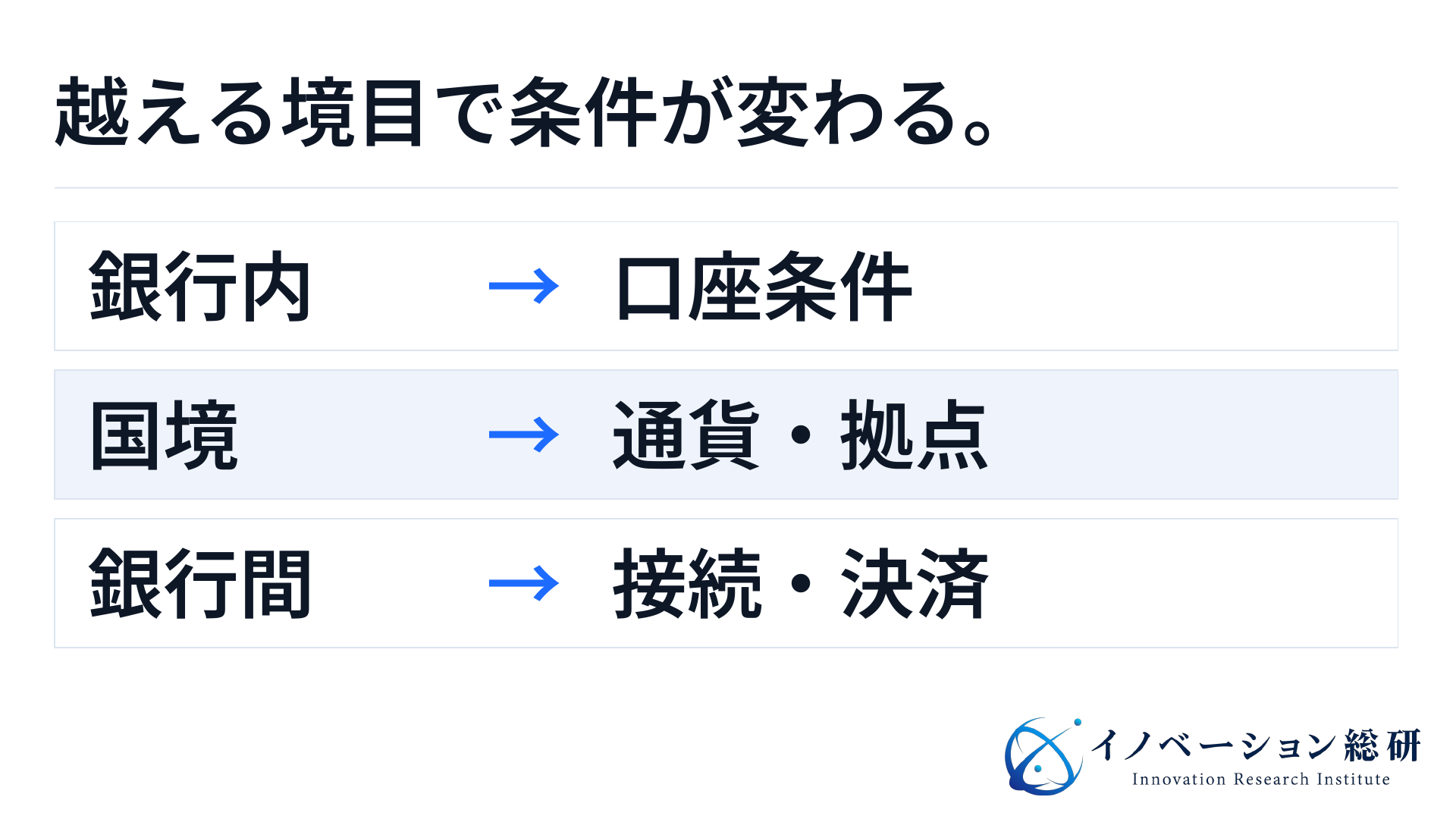 銀行内は口座、国境をまたぐ場合は通貨と拠点、銀行間では接続と決済方法を確認する