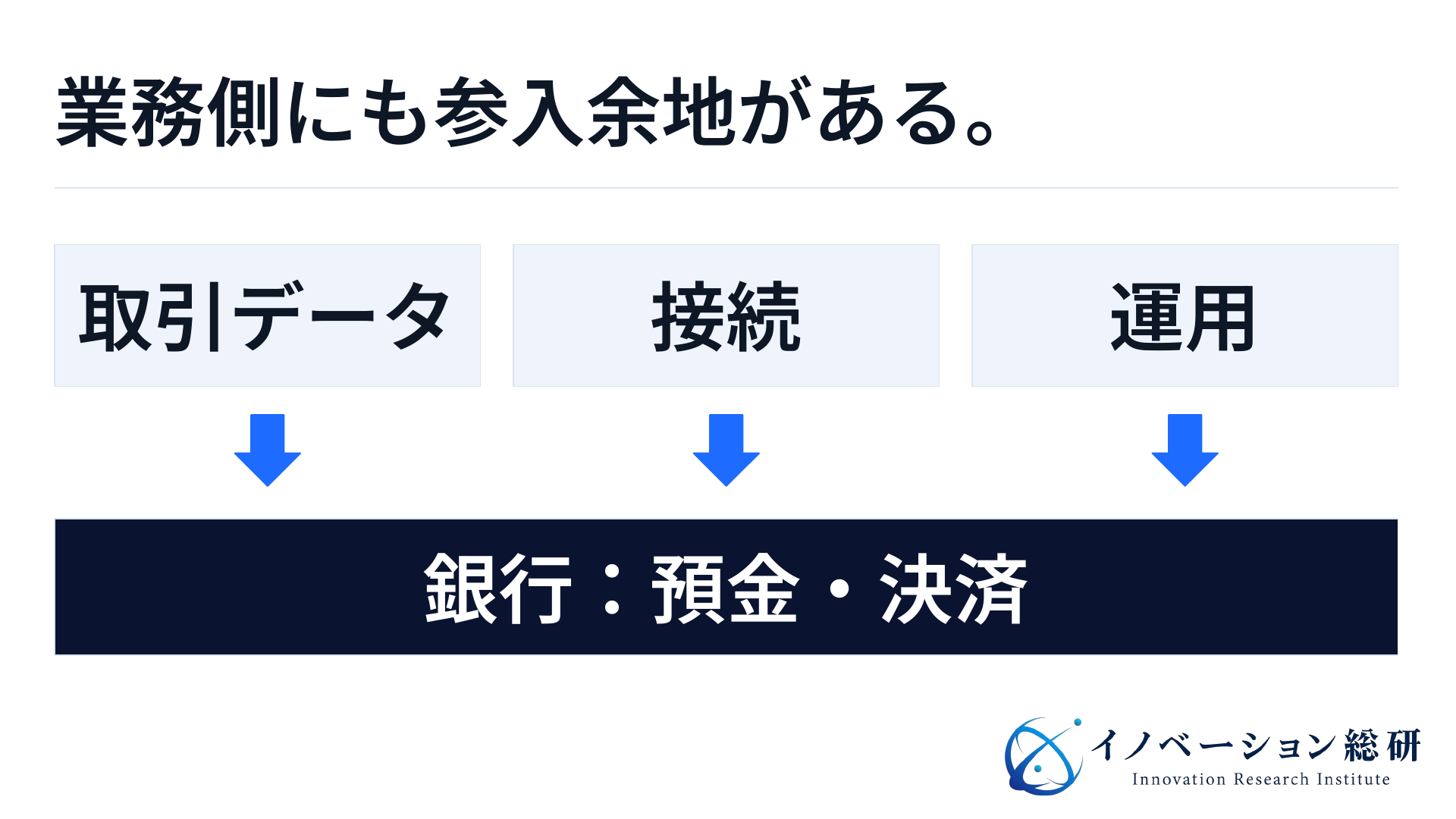 非銀行企業は取引データ・接続・運用を担い、銀行は預金と決済を担う。契約と責任分担が必要