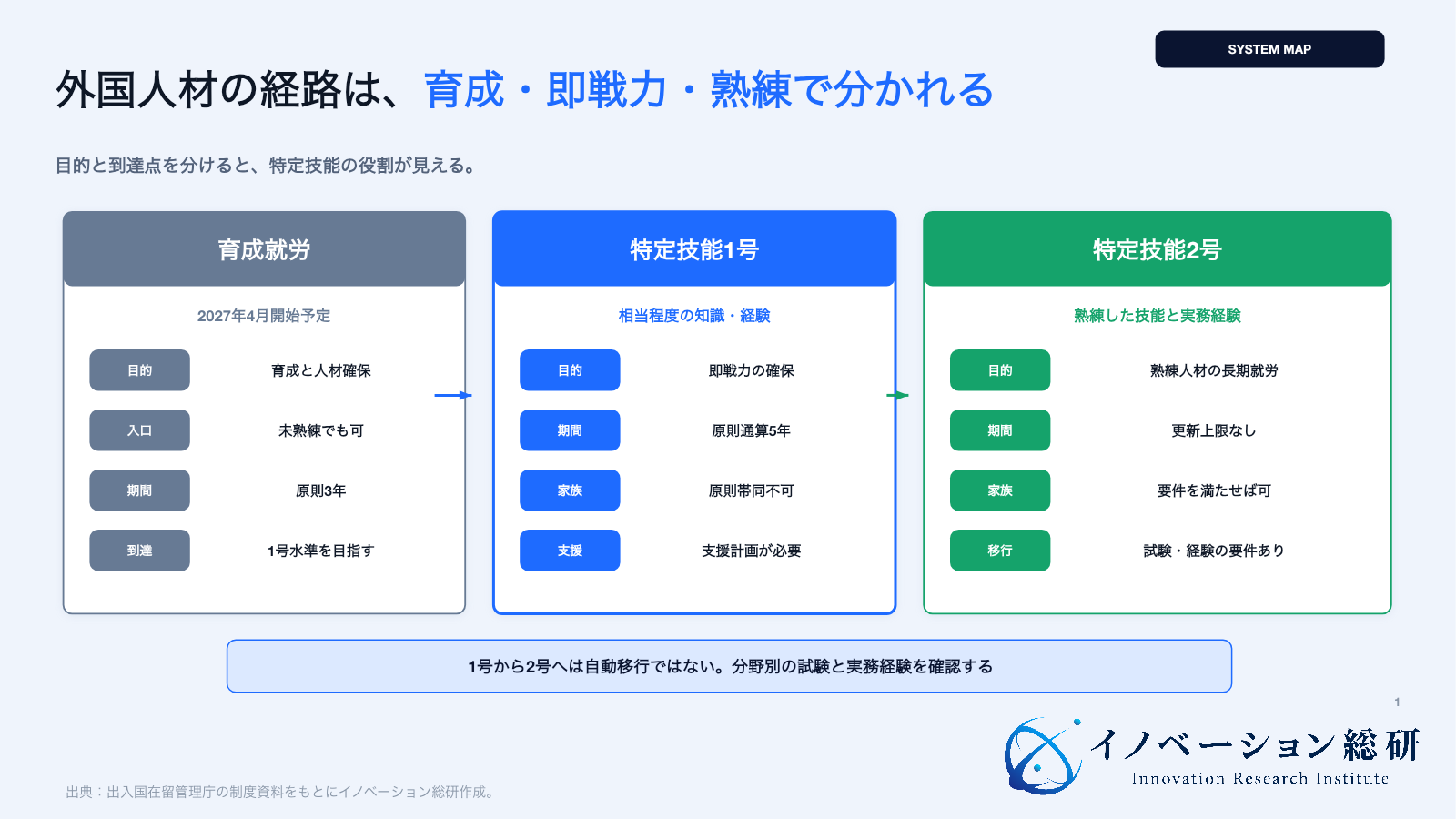 特定技能1号・2号と育成就労の違いを示す図