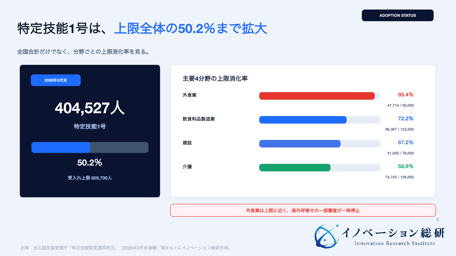 特定技能の在留者数と主要分野の上限消化率を示す図