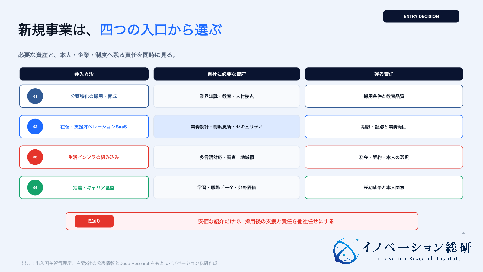 特定技能の新規事業参入ルートと責任境界を示す図