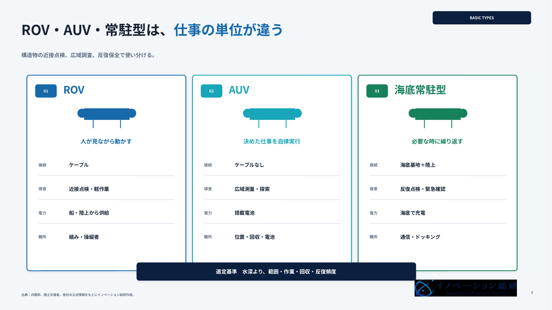 ROV・AUV・海底常駐型の違い