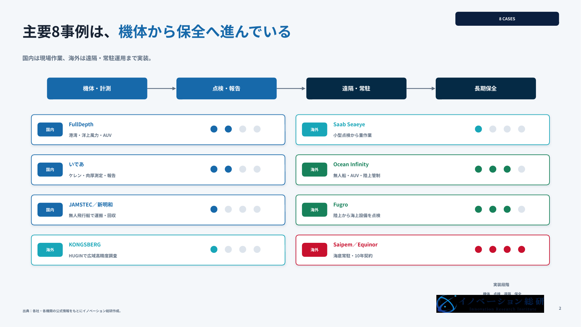 水中ドローン主要8事例の役割