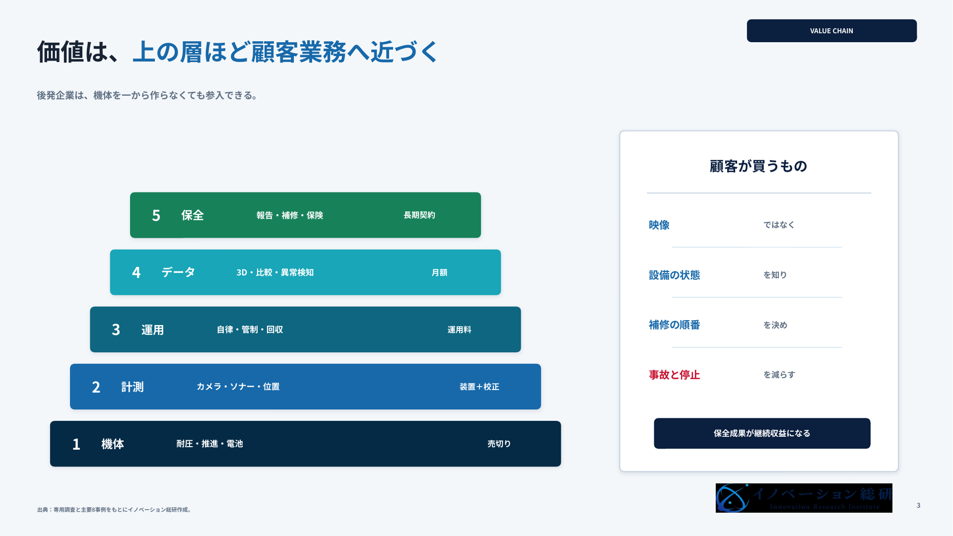水中ドローン事業の5層構造