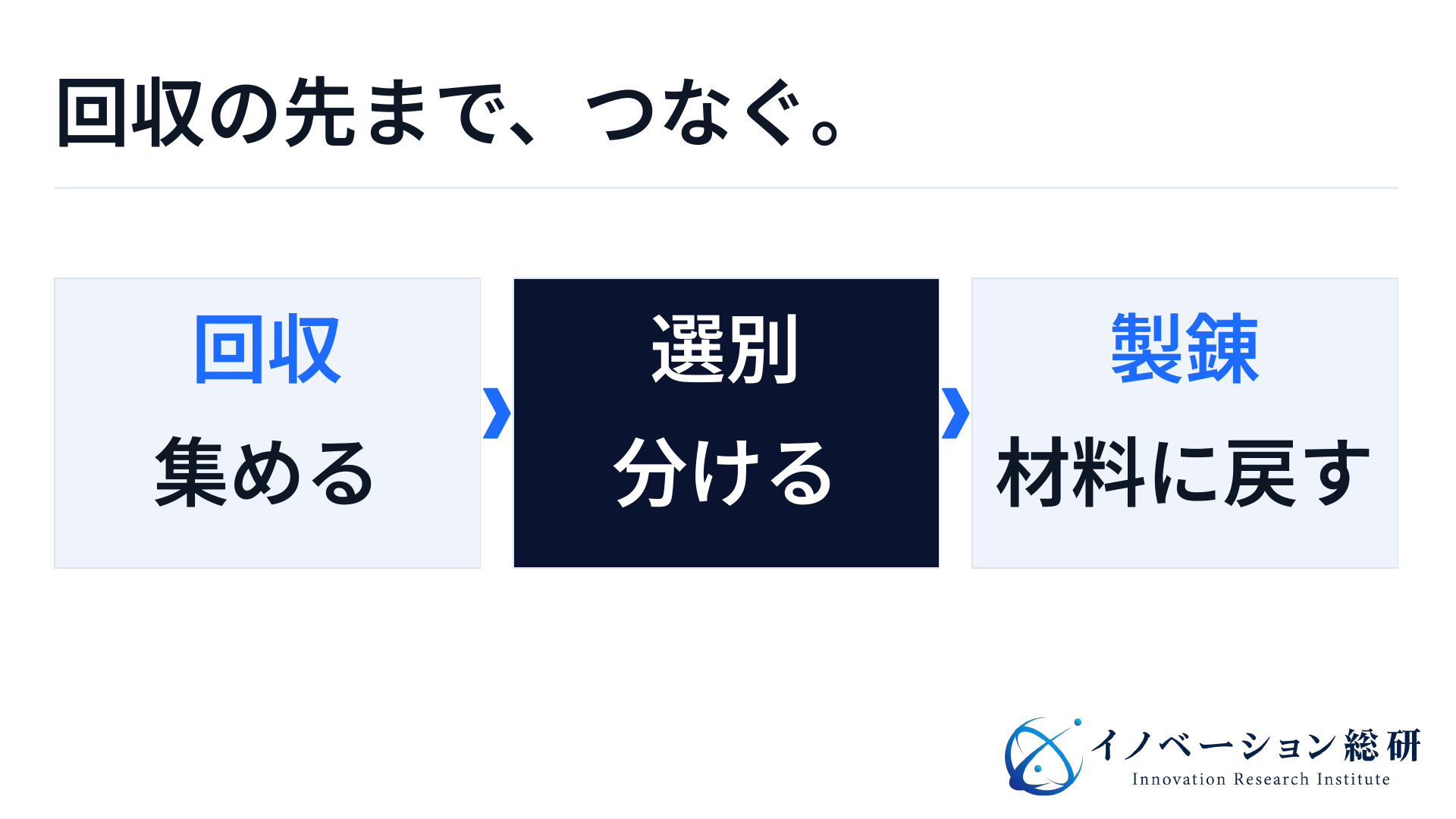 都市鉱山の基本の流れ。回収で集め、選別で分け、製錬で材料に戻す。製品として再使用できるものは、破砕する前に別の経路を判断する。
