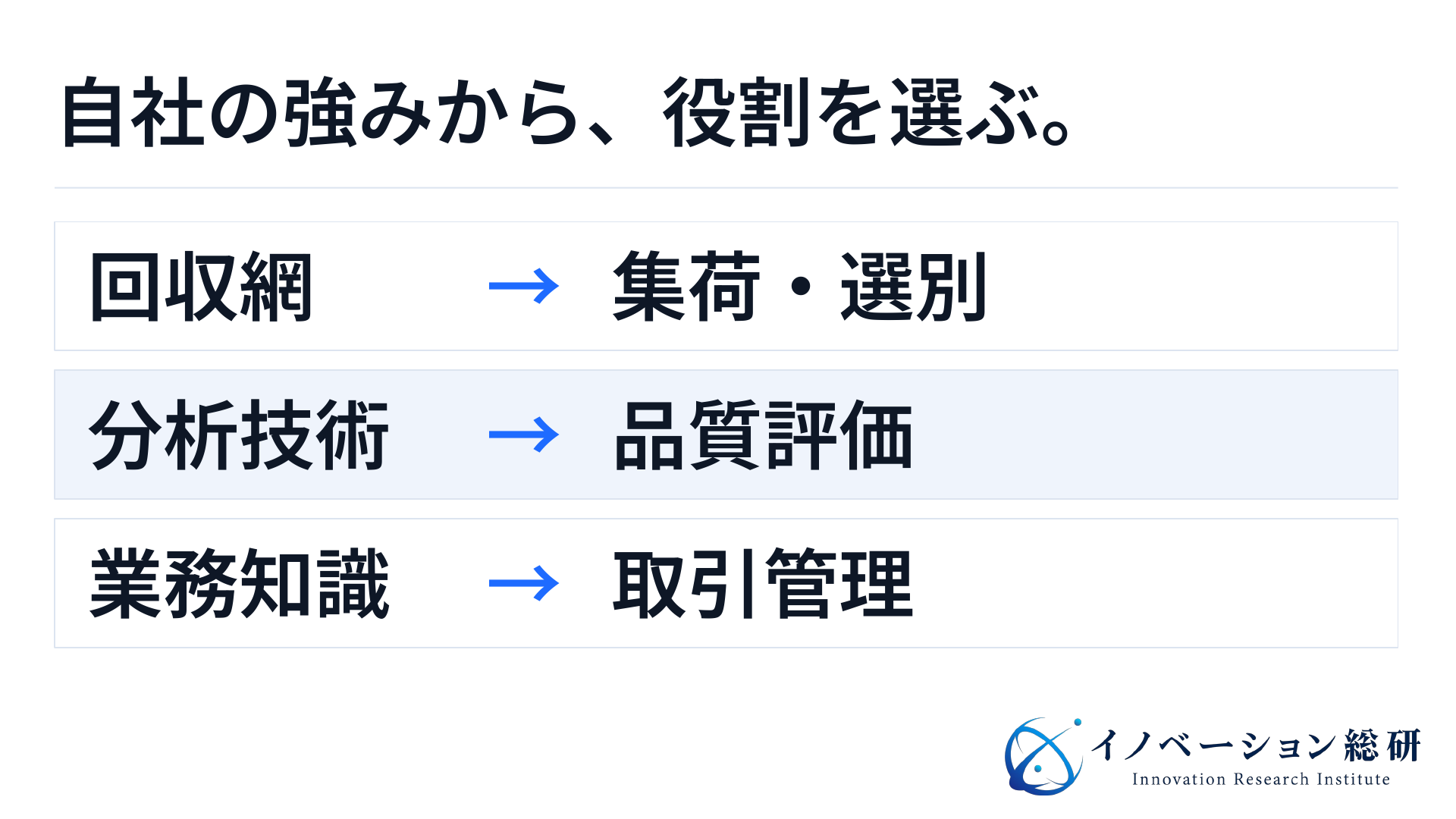 自社資産と都市鉱山への参入役割。回収網があれば集荷・選別、分析技術があれば品質評価、業務知識があれば取引管理を検討する。