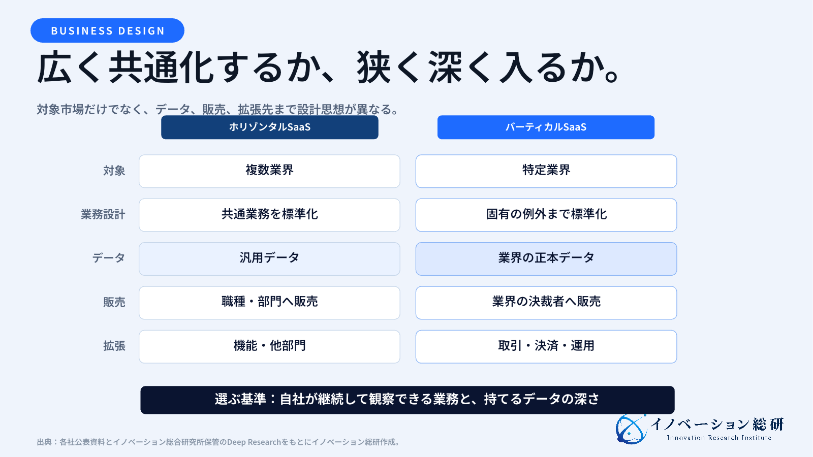 ホリゾンタルSaaSとバーティカルSaaSを、対象、データ、販売、拡張の違いで比較した図