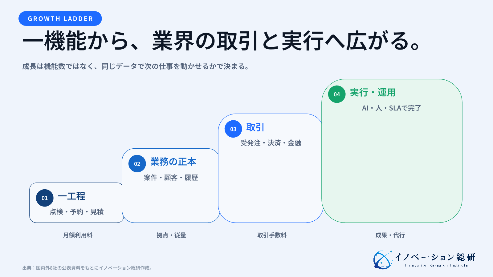 バーティカルSaaSが現場の一機能から業務データ、取引、AI・運用へ広がる4段階