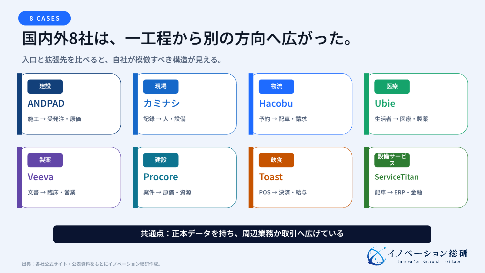 国内外8社のバーティカルSaaSを、対象業界と拡張方向で整理した事例マップ