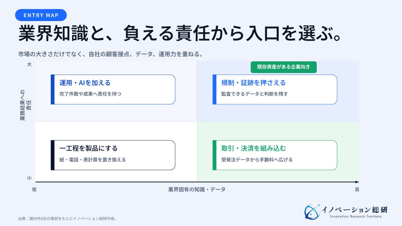バーティカルSaaSの4つの参入方法を、業界知識と業務責任の2軸で整理したマップ