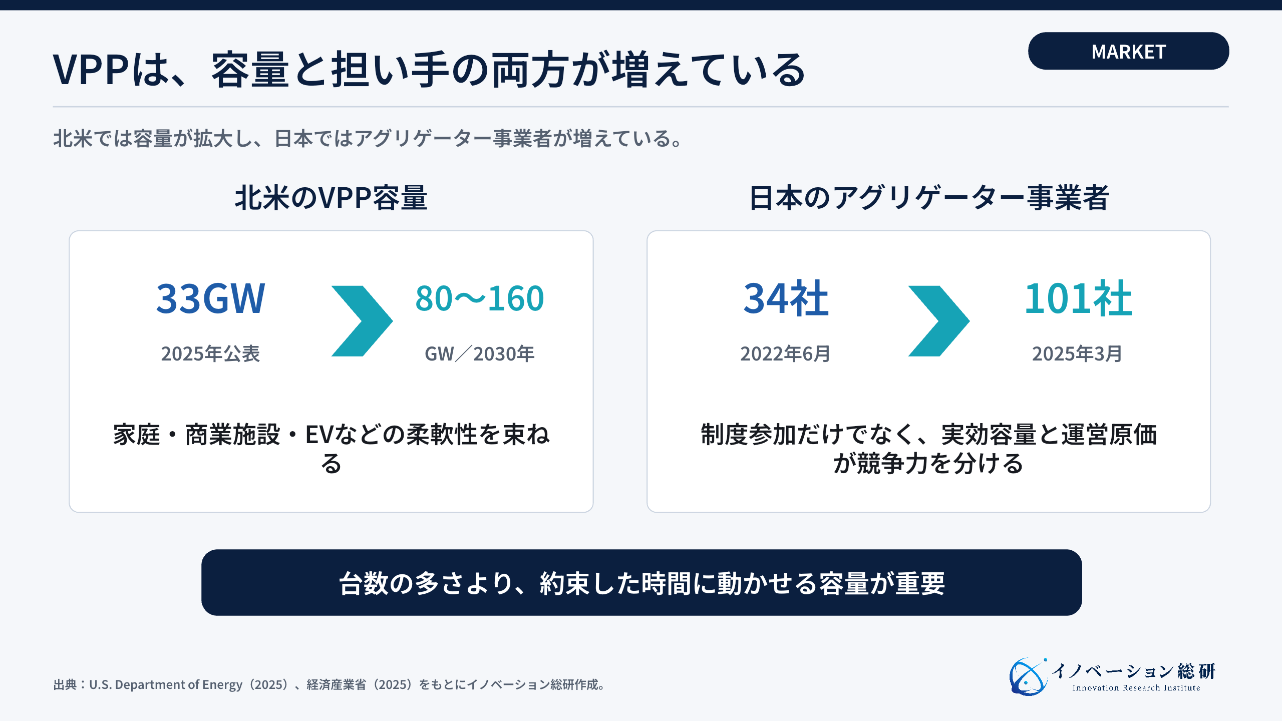 北米VPP容量と日本のアグリゲーター事業者数の拡大