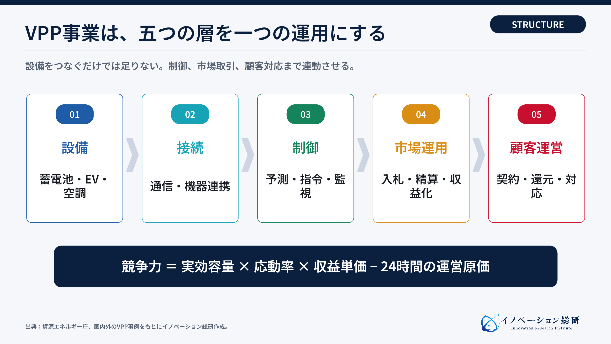 VPP事業を支える五つのレイヤー