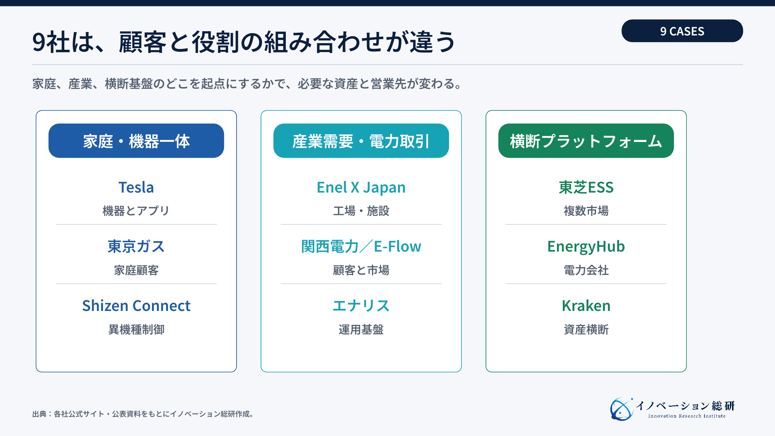 国内外9社のVPP事業モデルを顧客と設備で比較
