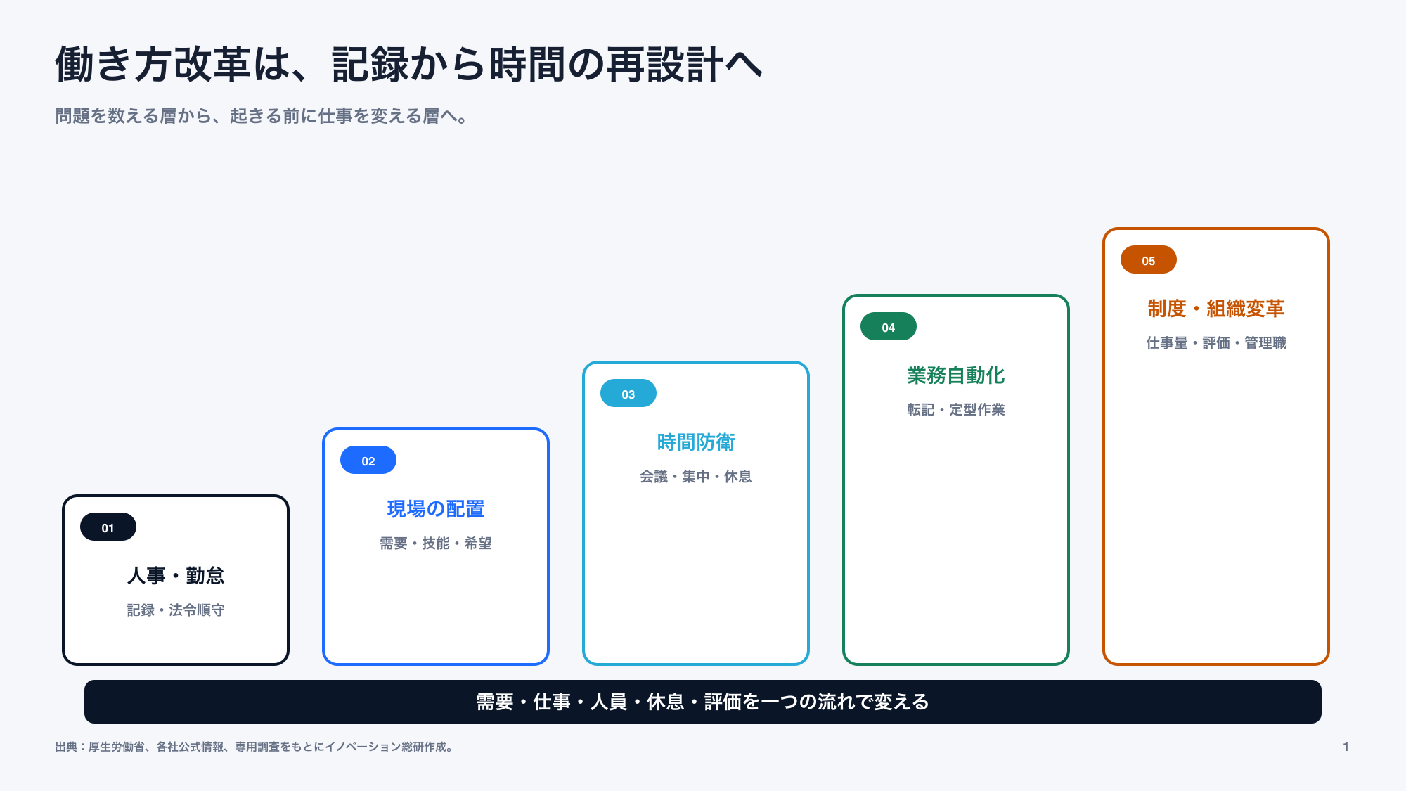 働き方改革を五つの層で整理した図