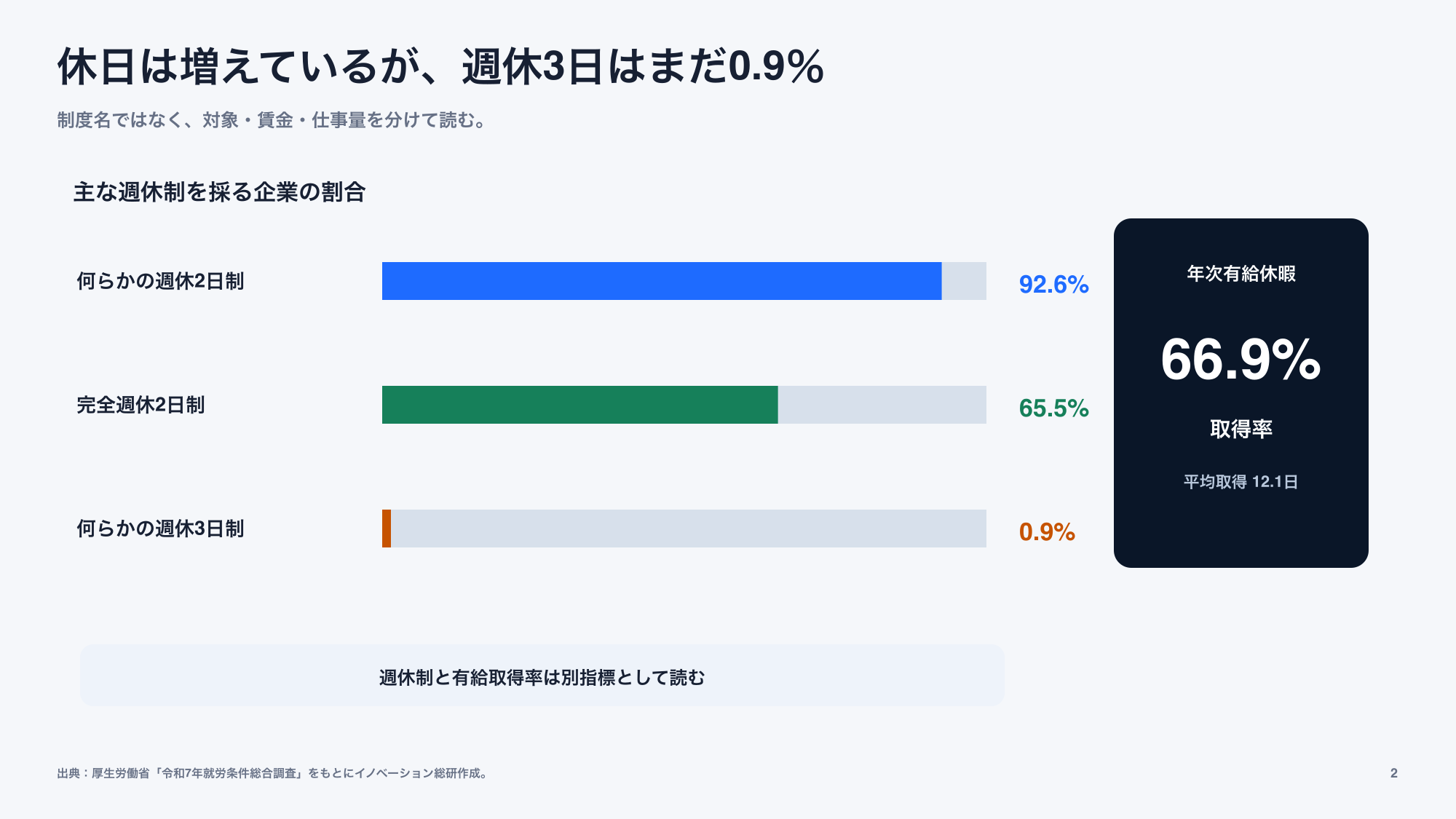 週休制と有給休暇の現在地を示した図