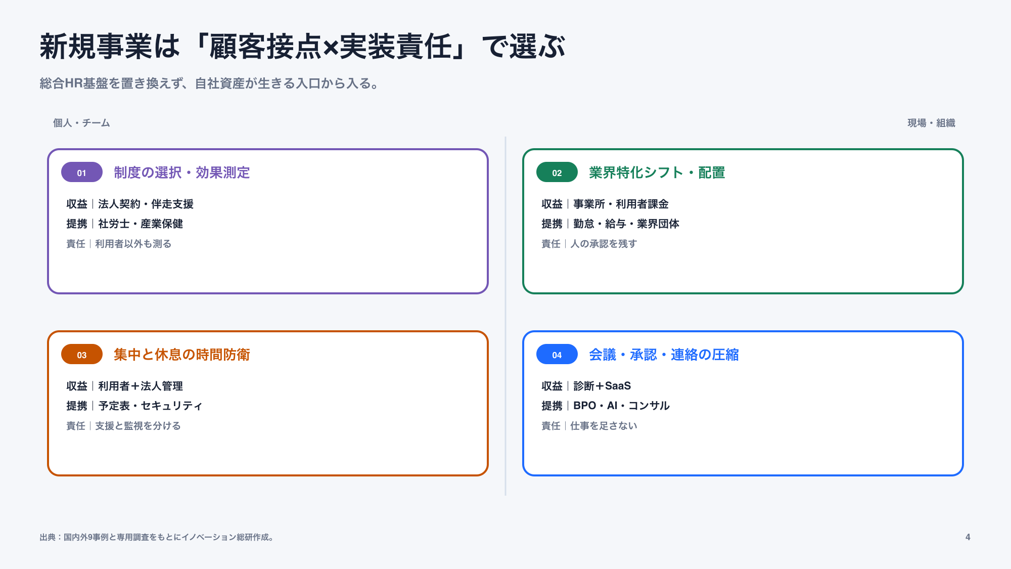 働き方改革で狙える四つの新規事業参入方法を示した図