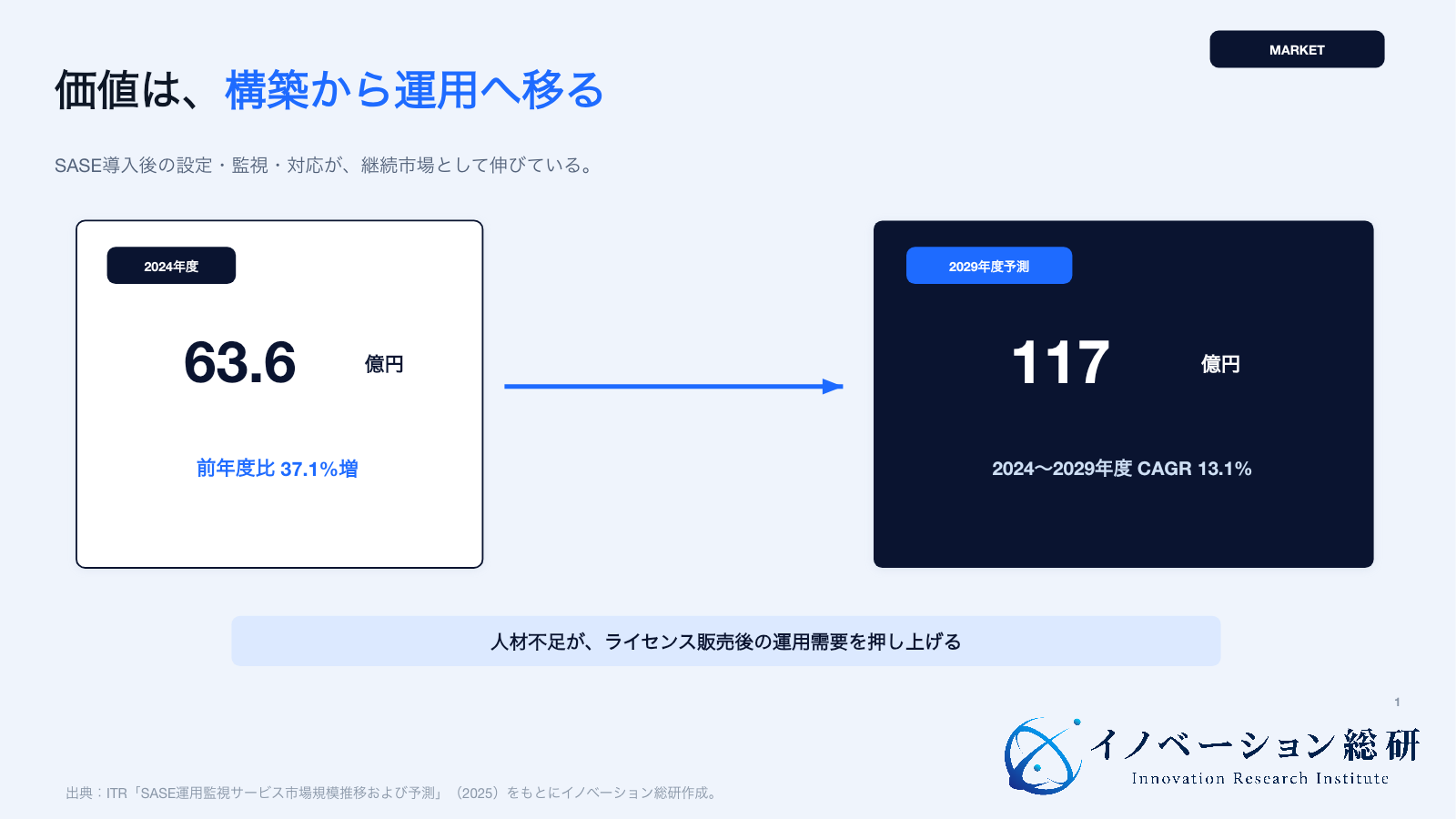 国内SASE運用監視サービス市場の2024年度実績と2029年度予測