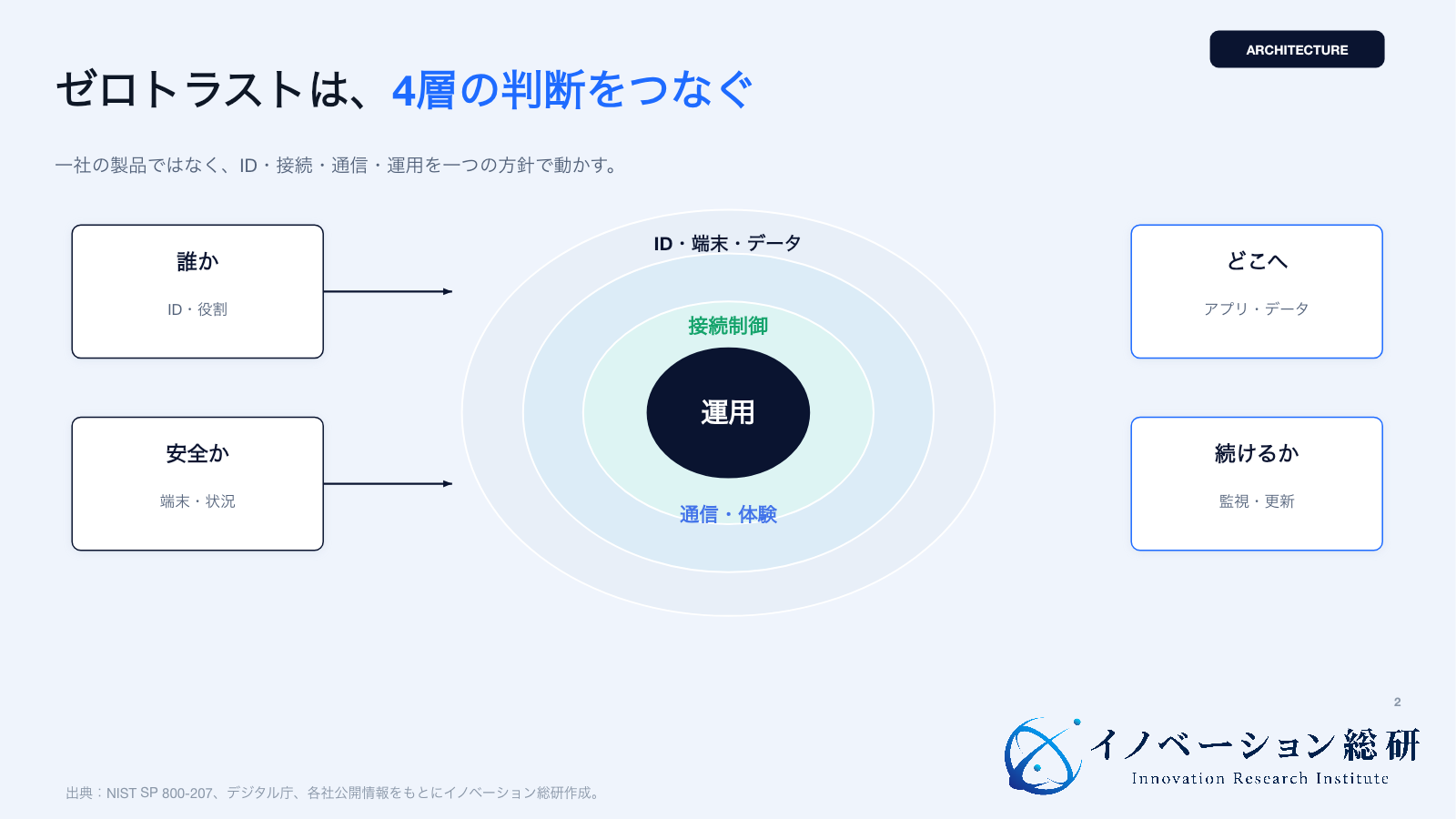 ゼロトラストをIDと端末、接続制御、通信、統合運用の4層で示す図