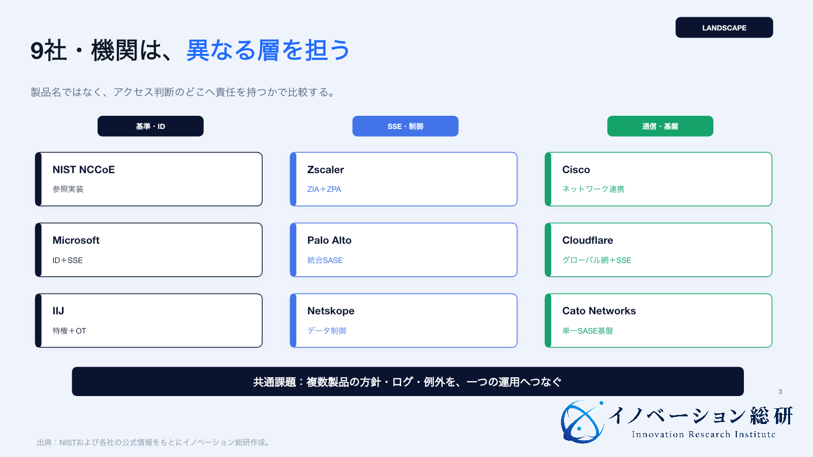 ゼロトラストの主要9社・機関を役割別に配置した図