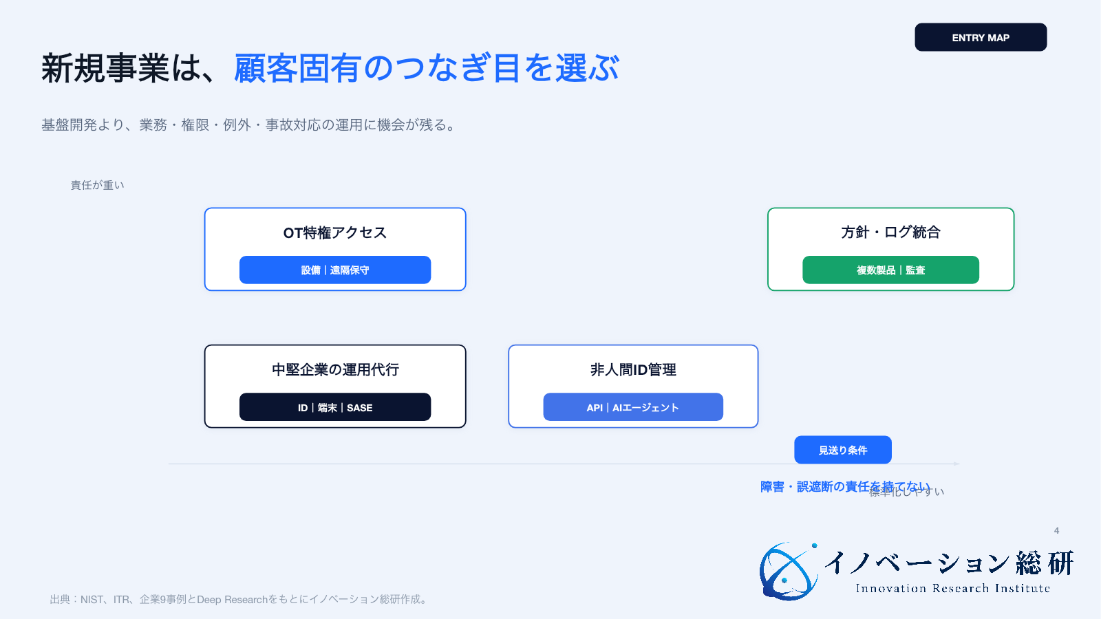 ゼロトラストの新規事業を顧客課題と必要能力で分けた図