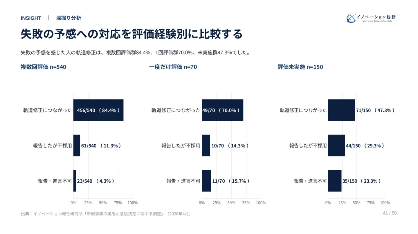 新規事業の実態調査2026 P41｜診断・評価経験別の報告後の対応を、大きなグラフで比較した誌面