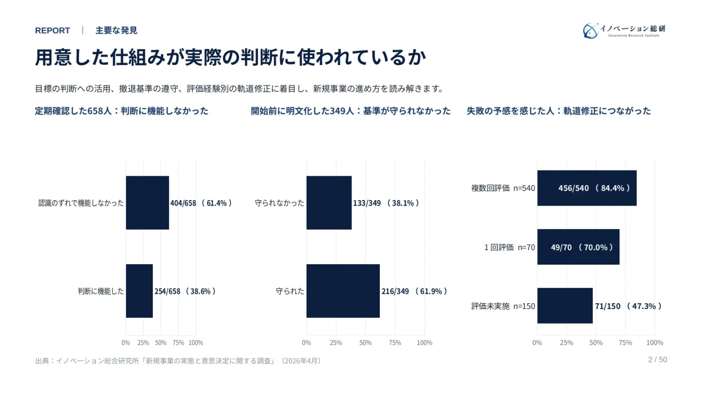 新規事業の実態調査2026 P2｜主要な発見を大きなグラフで示した誌面